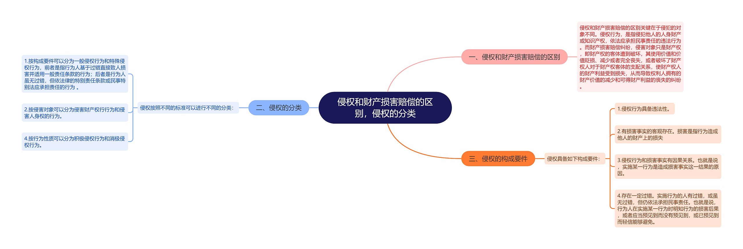 侵权和财产损害赔偿的区别，侵权的分类