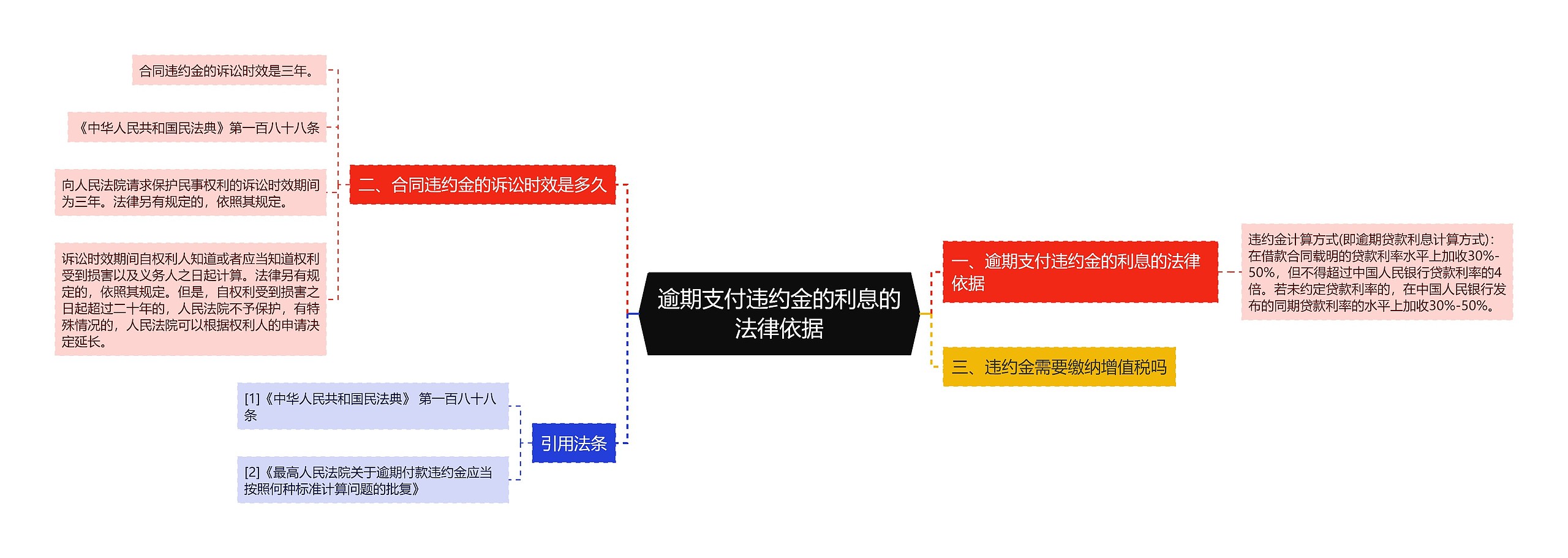 逾期支付违约金的利息的法律依据思维导图