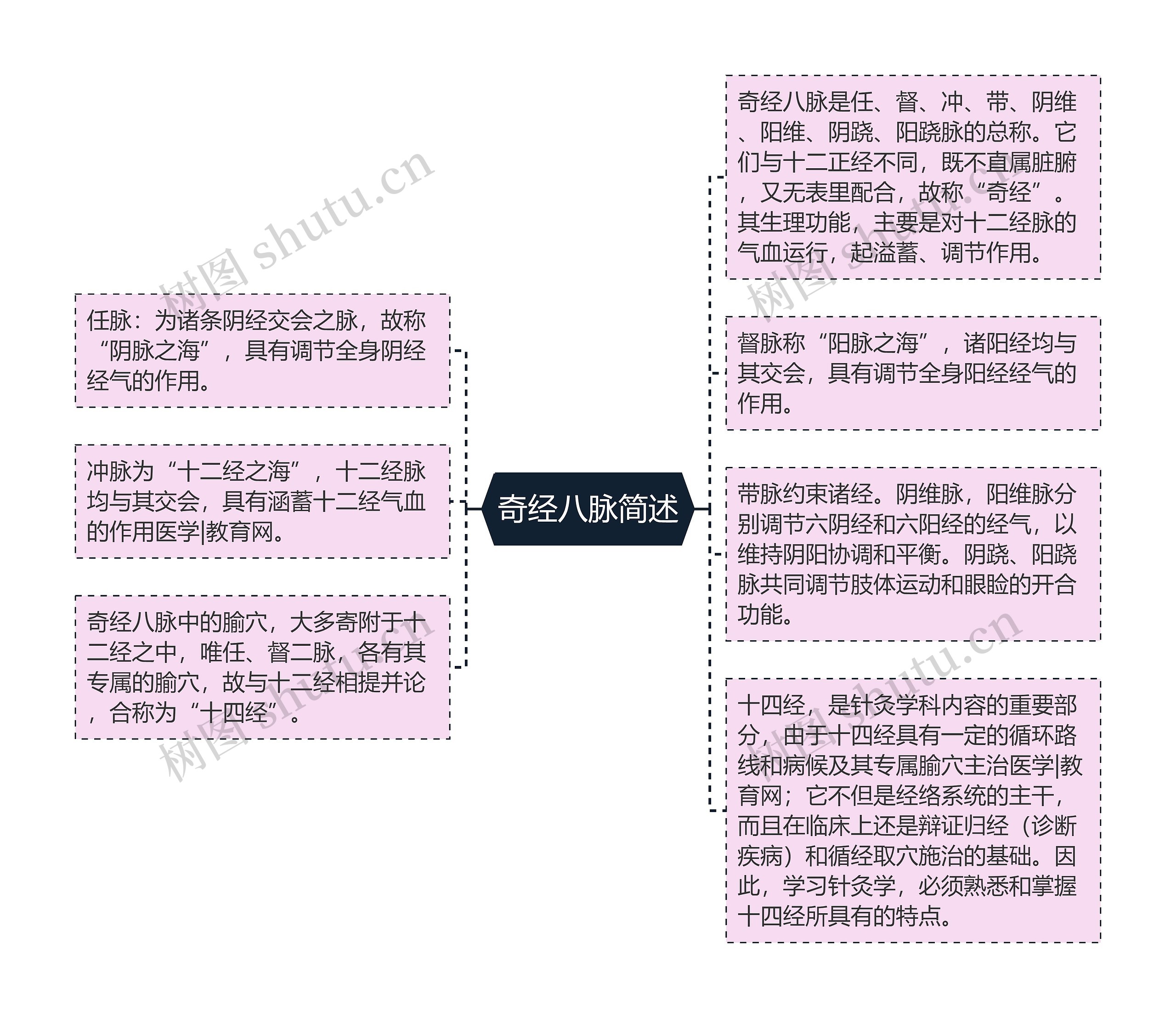 奇经八脉简述思维导图