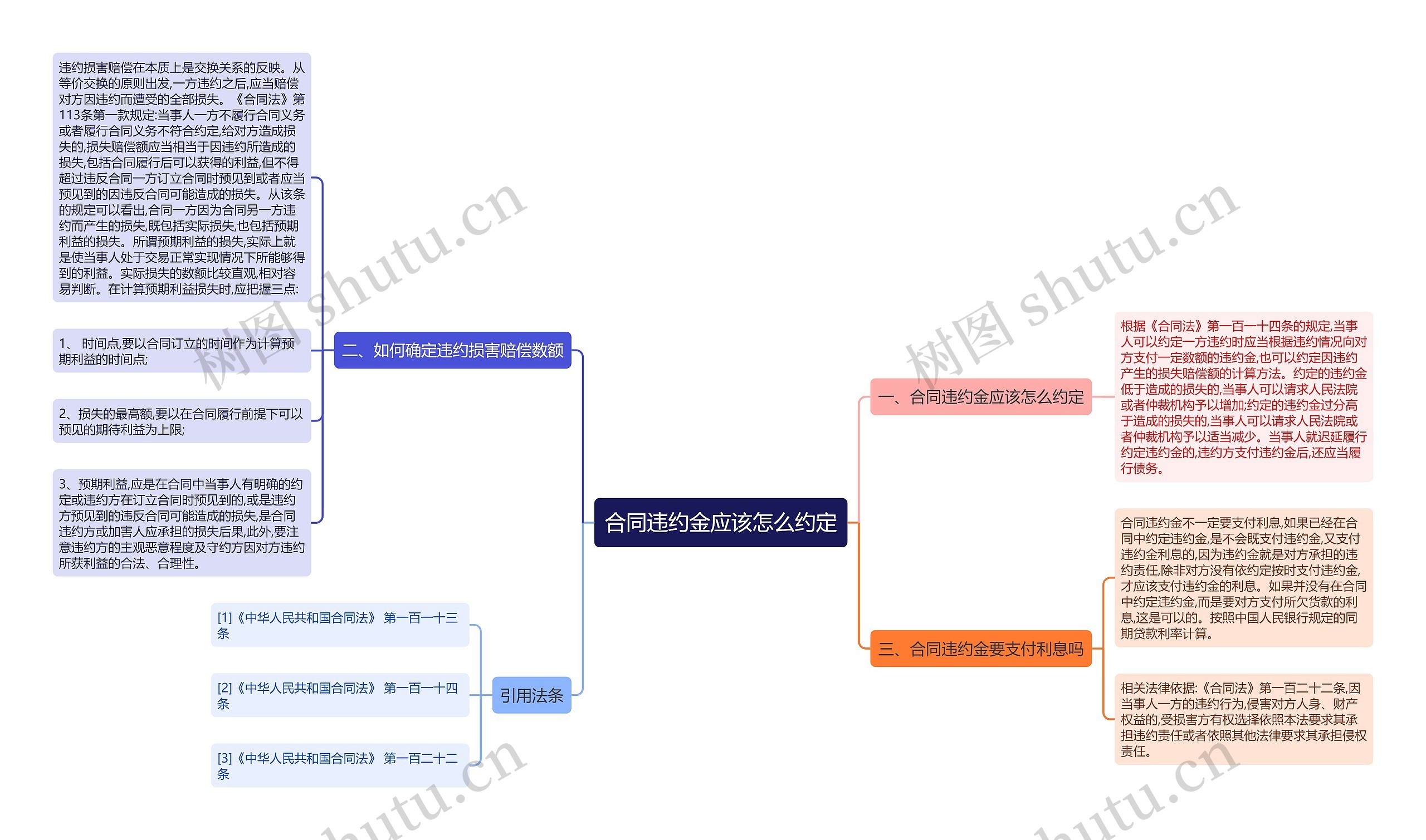 合同违约金应该怎么约定思维导图