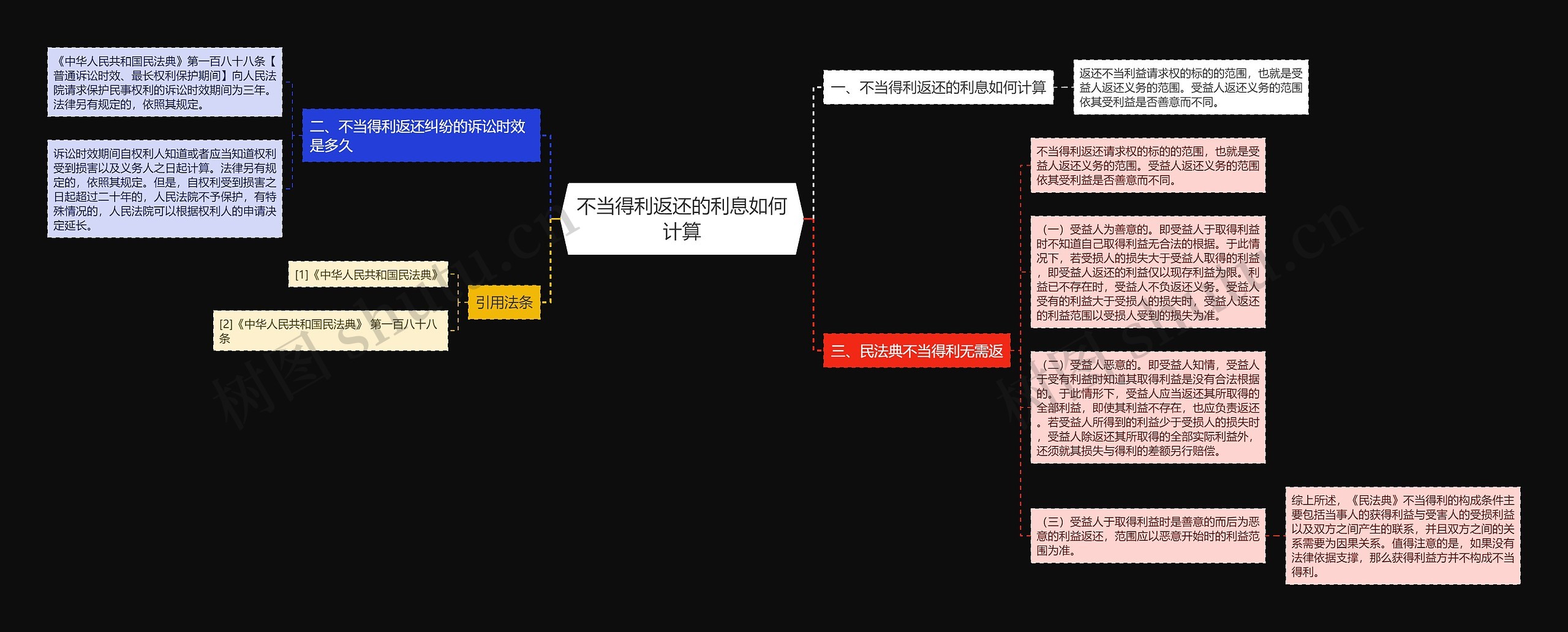 不当得利返还的利息如何计算思维导图