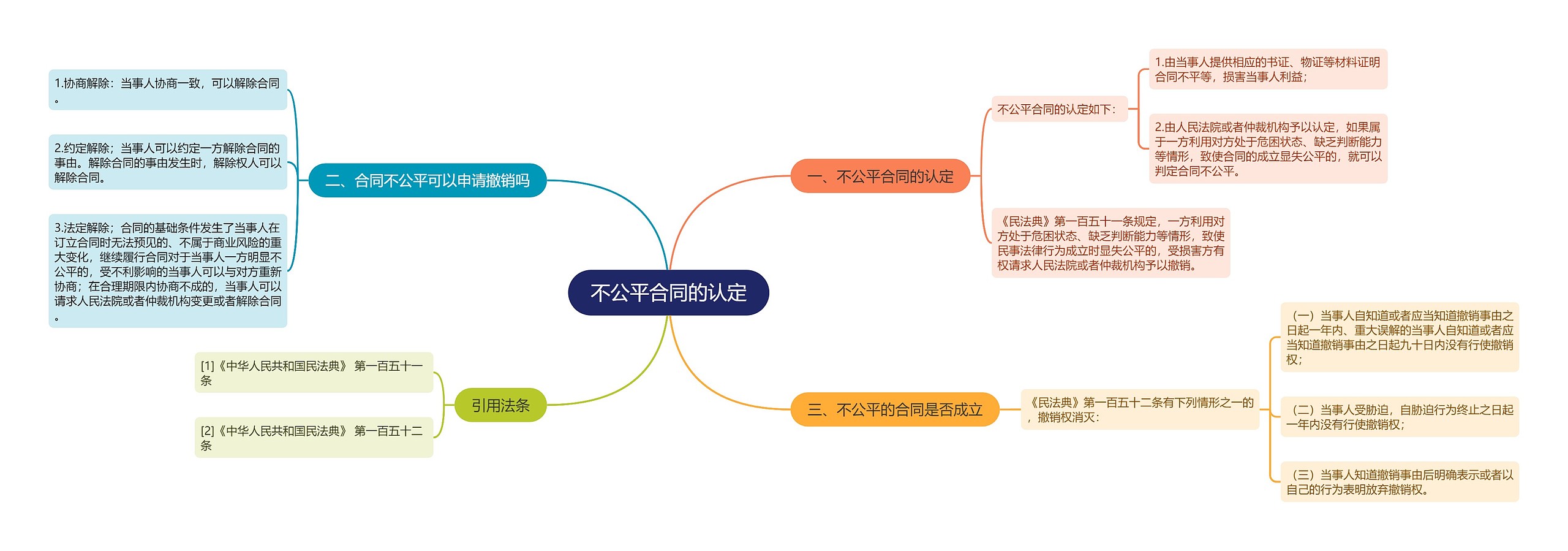 不公平合同的认定思维导图