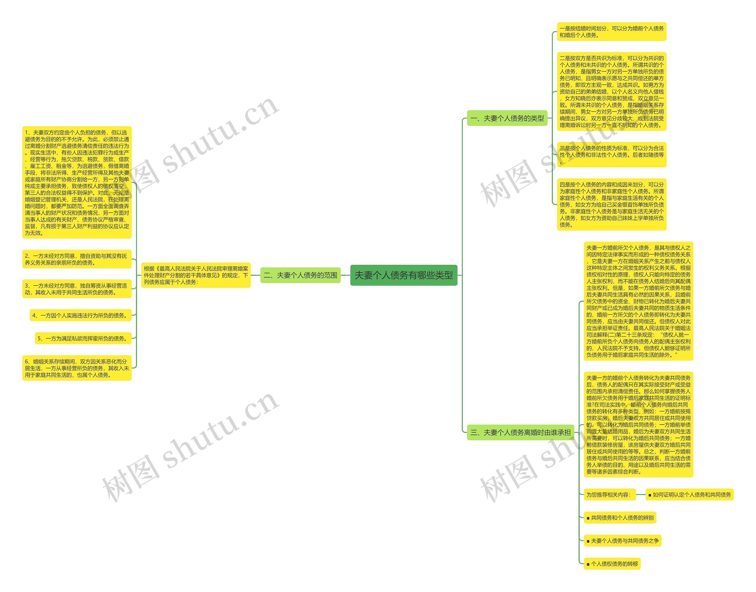 夫妻个人债务有哪些类型思维导图
