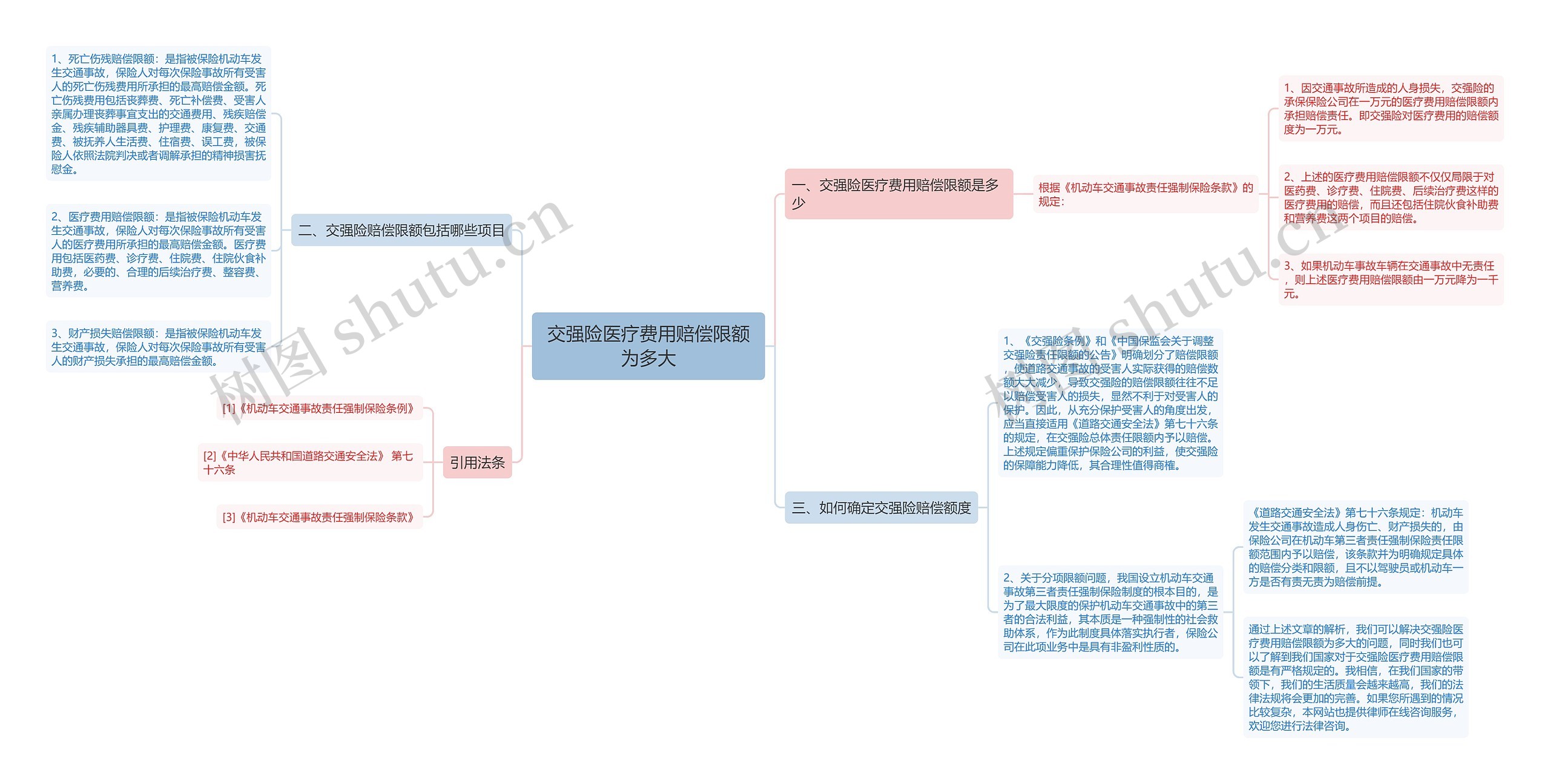 交强险医疗费用赔偿限额为多大