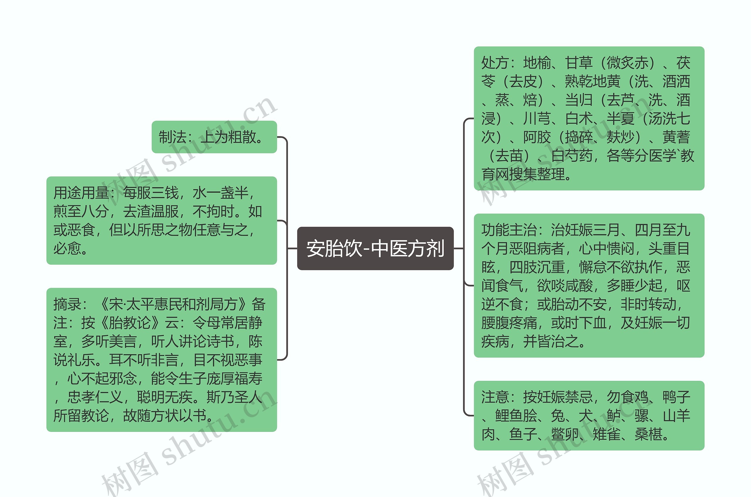 安胎饮-中医方剂思维导图