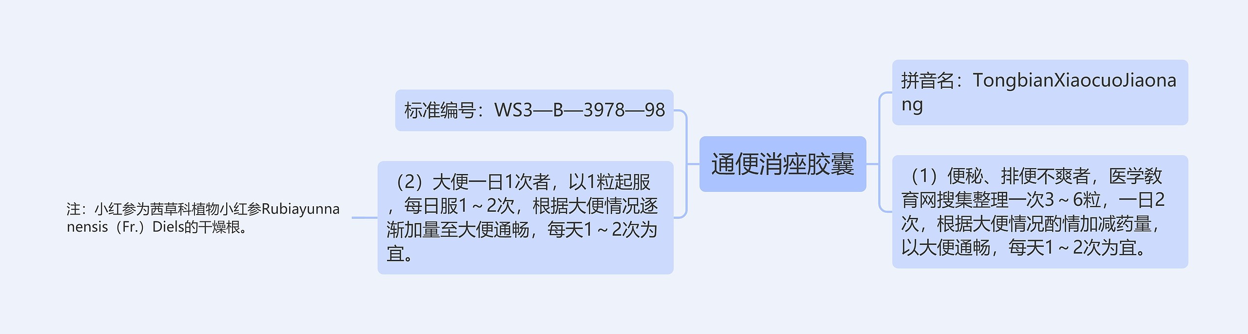 通便消痤胶囊思维导图