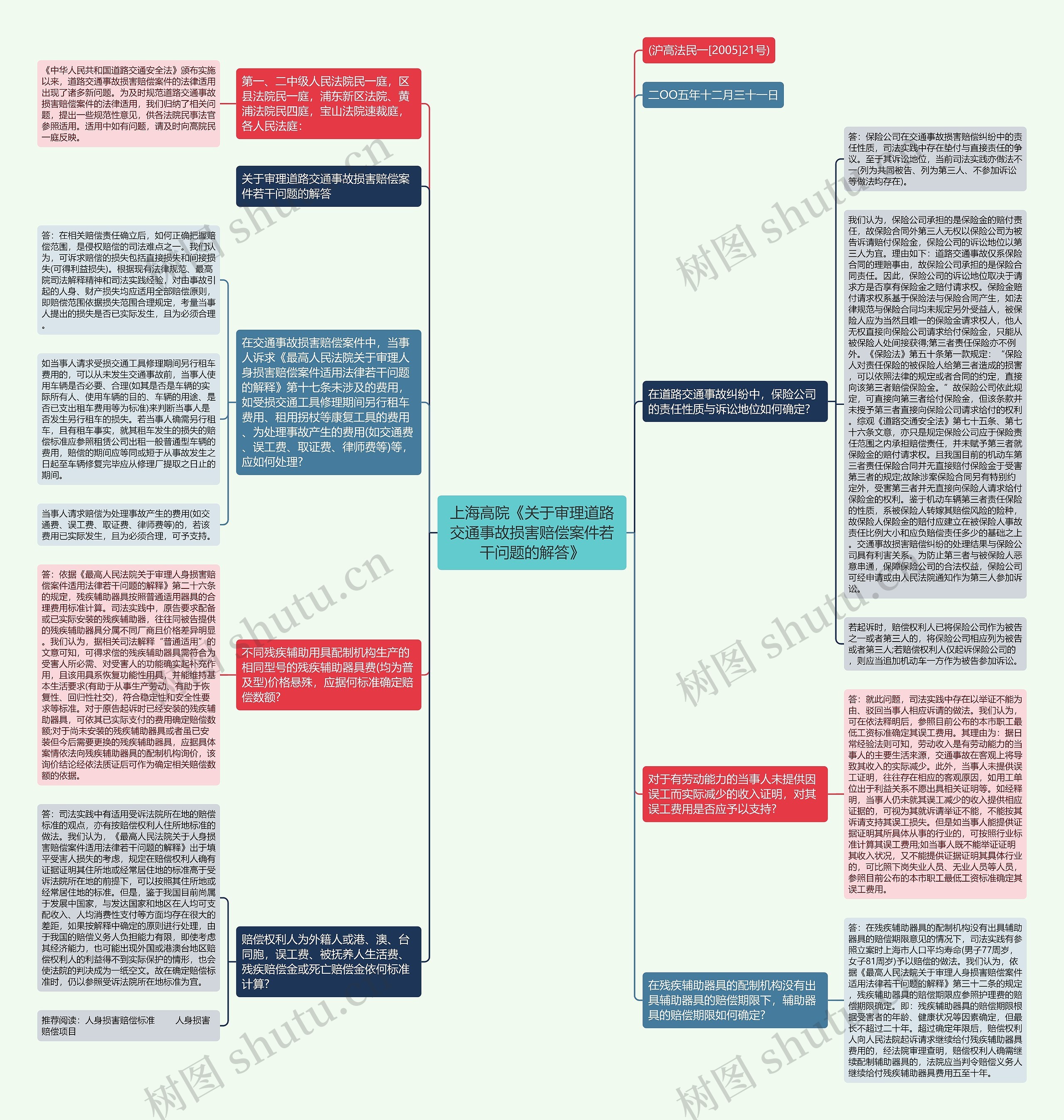 上海高院《关于审理道路交通事故损害赔偿案件若干问题的解答》思维导图