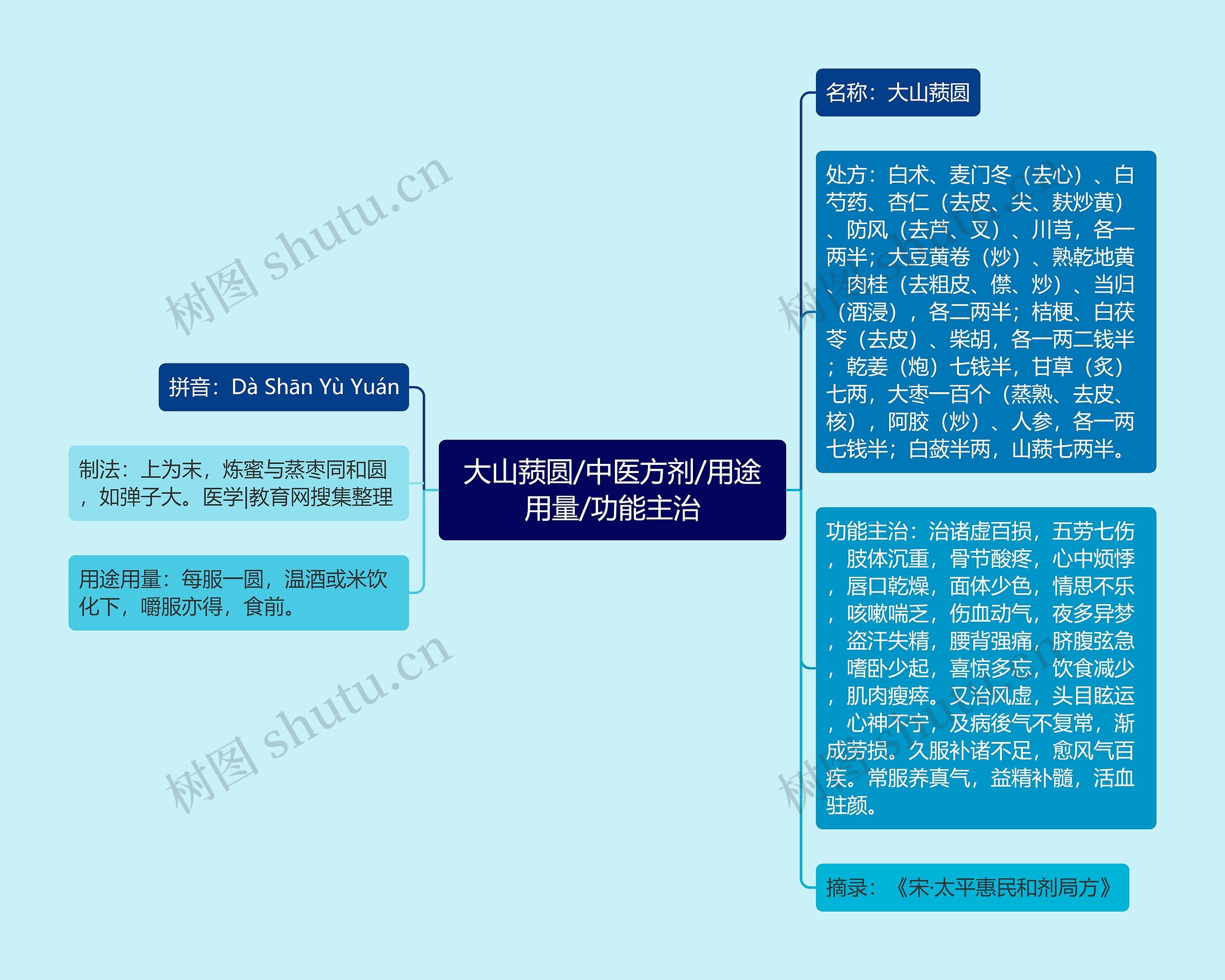 大山蓣圆/中医方剂/用途用量/功能主治