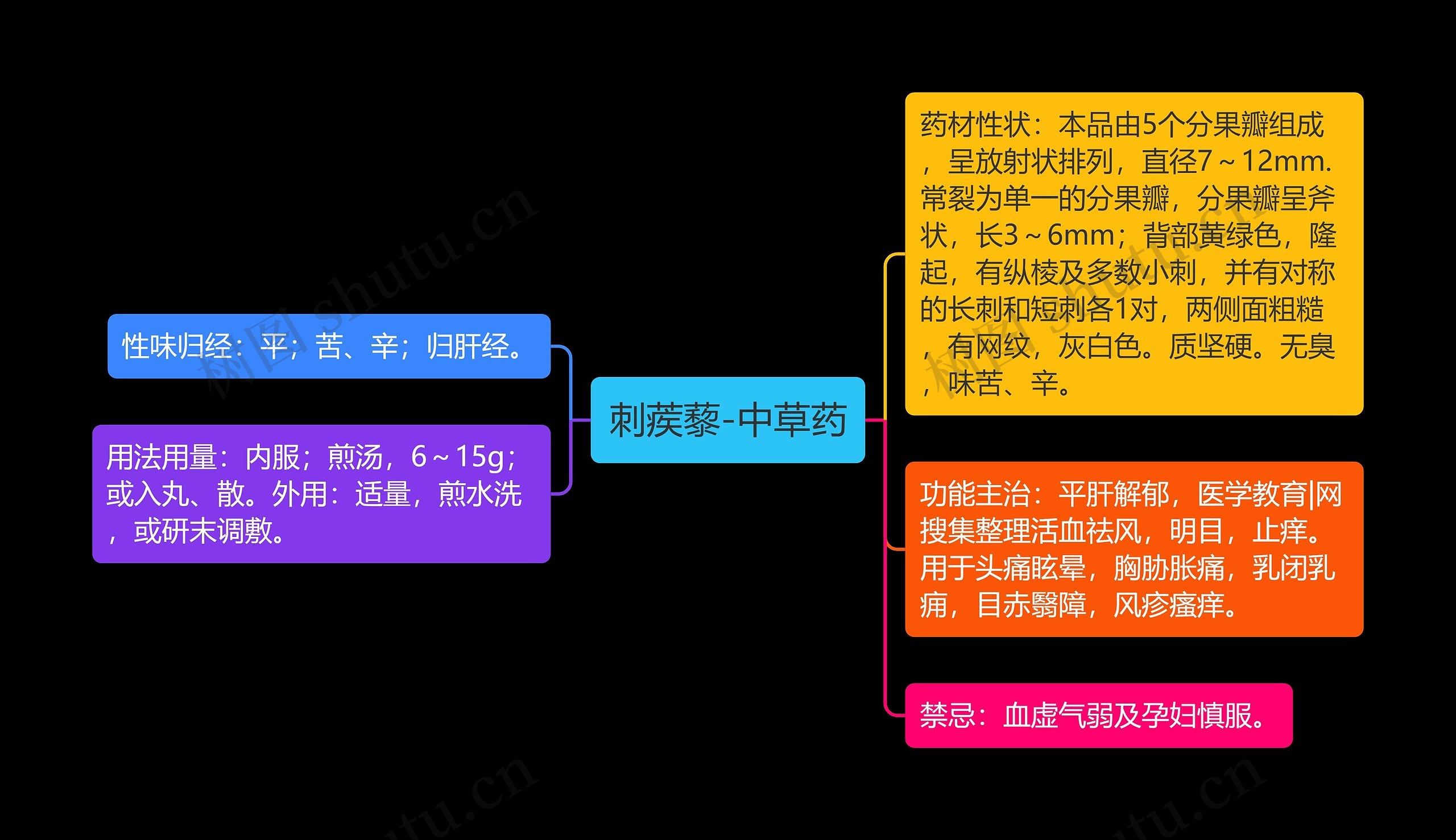 刺蒺藜-中草药思维导图