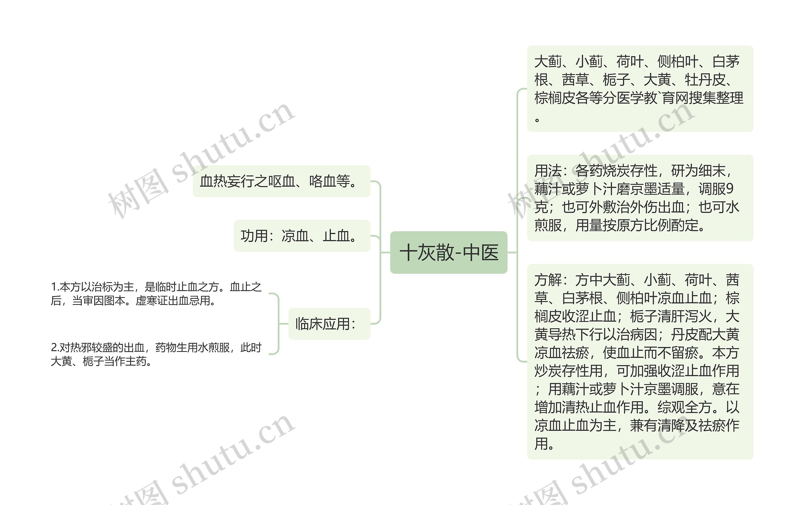 十灰散-中医思维导图