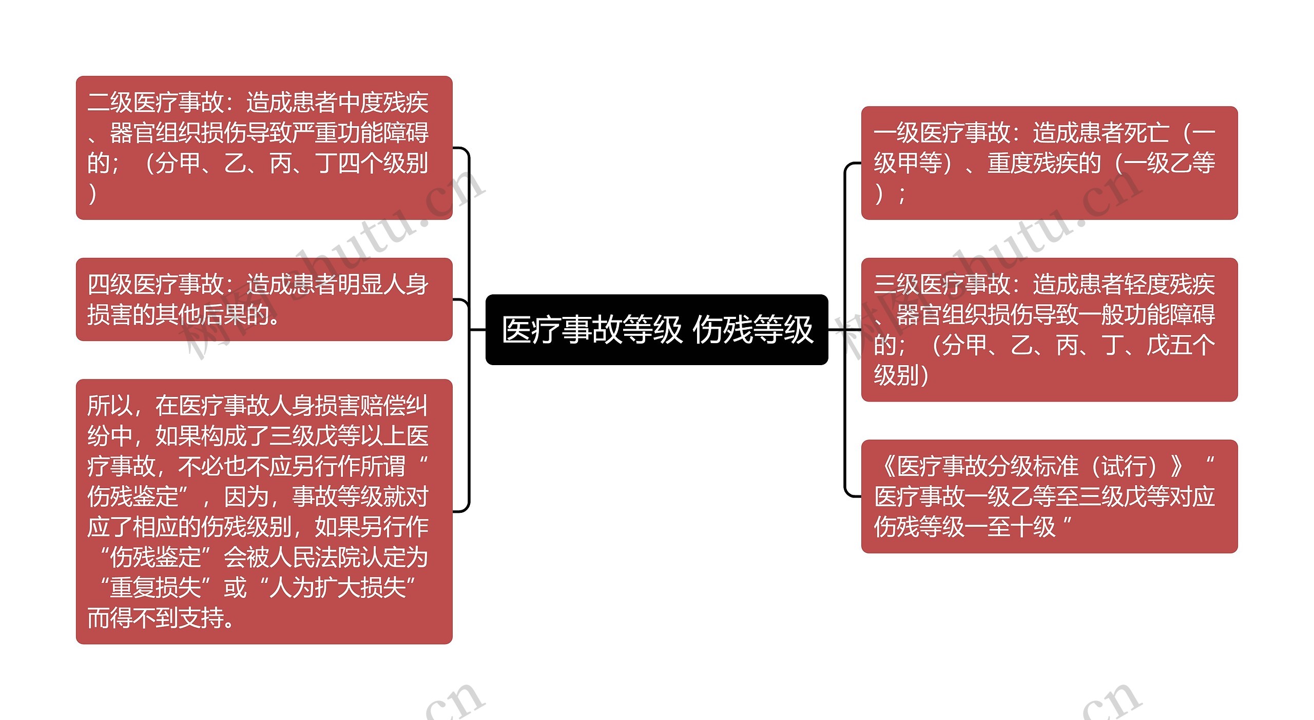 医疗事故等级 伤残等级思维导图