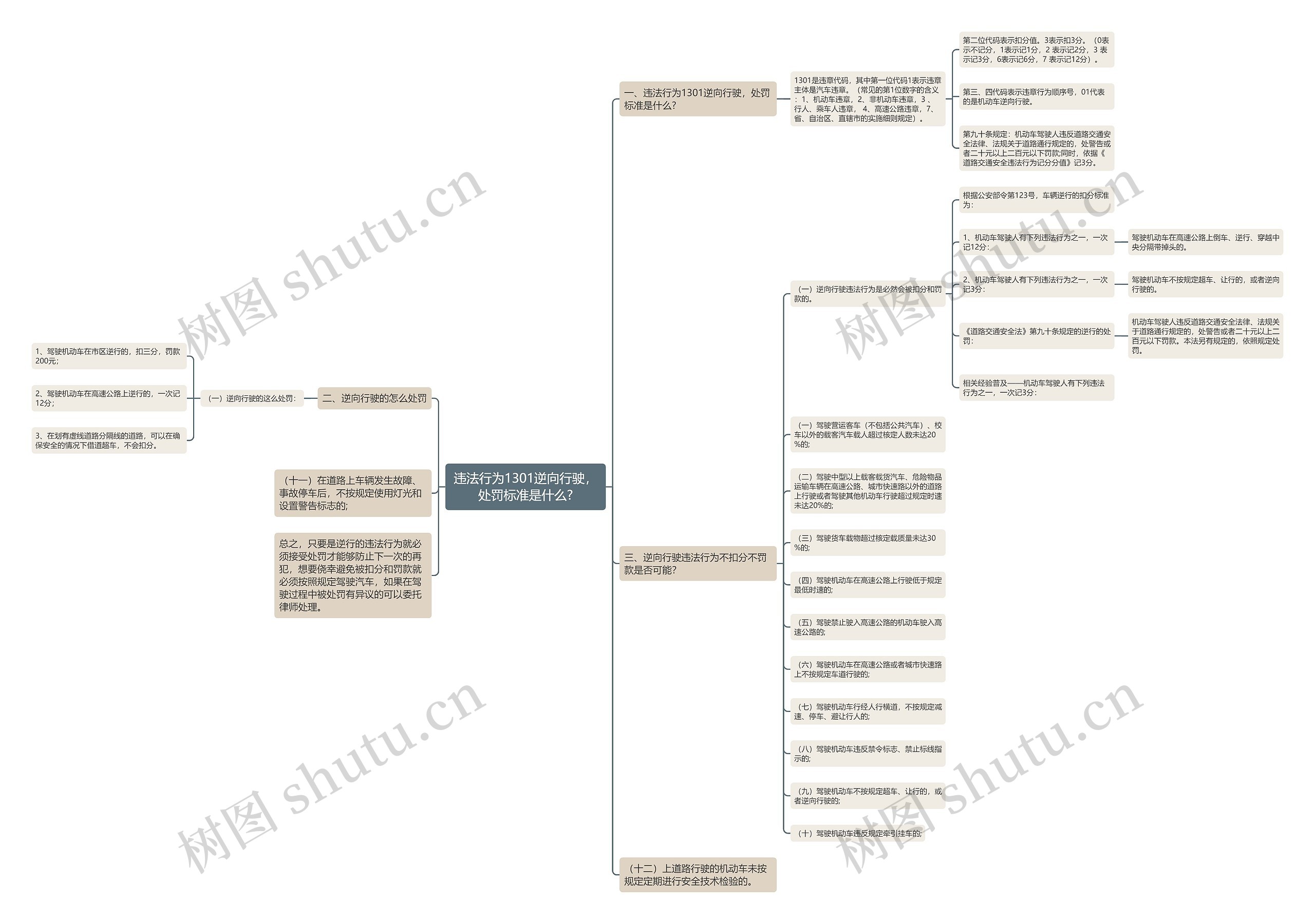 违法行为1301逆向行驶，处罚标准是什么?思维导图