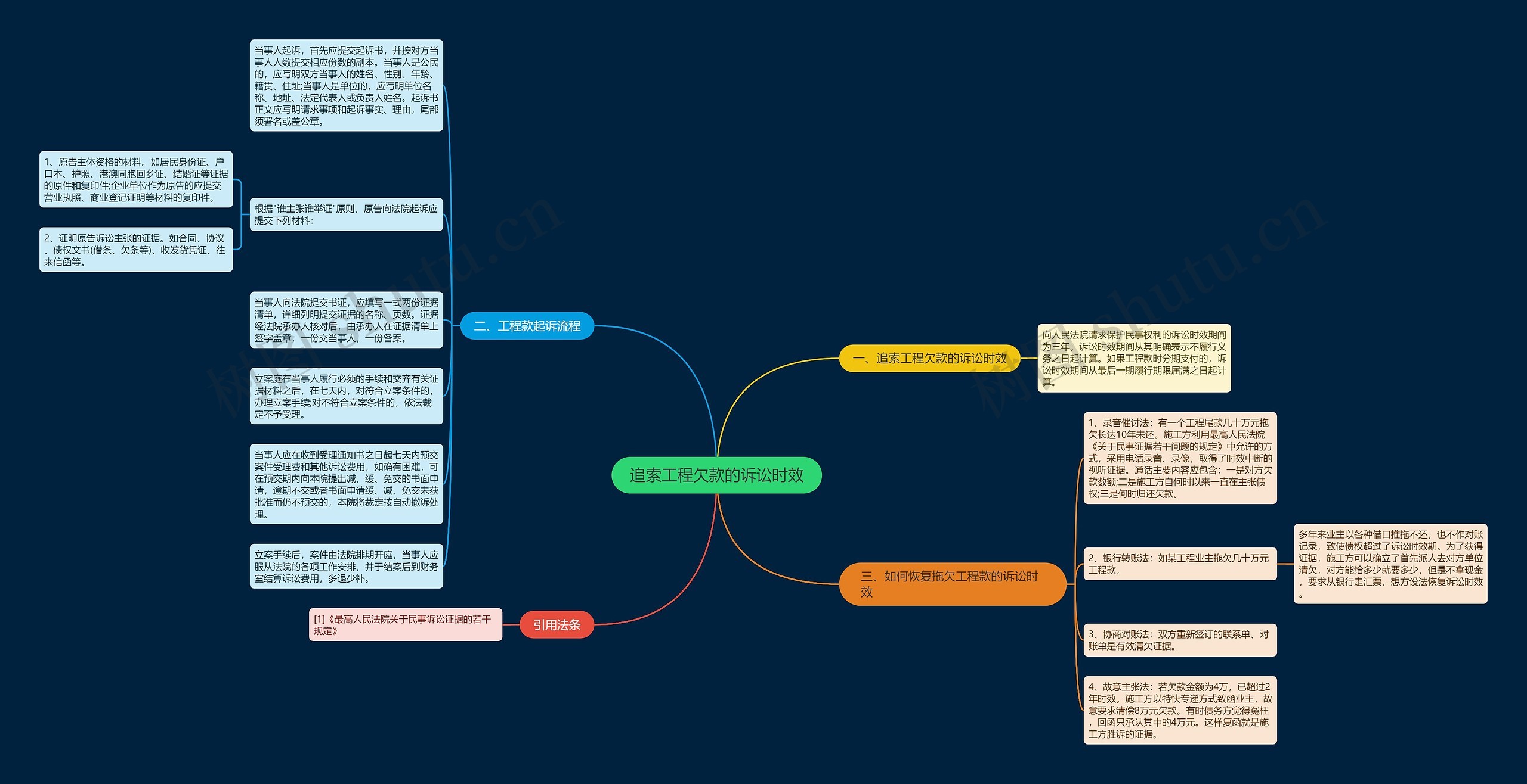 追索工程欠款的诉讼时效思维导图