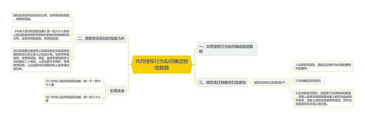 共同侵权行为如何确定赔偿数额思维导图_编号p7023177-TreeMind树图