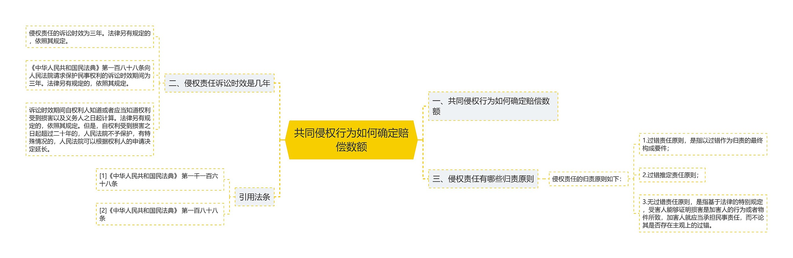 共同侵权行为如何确定赔偿数额思维导图