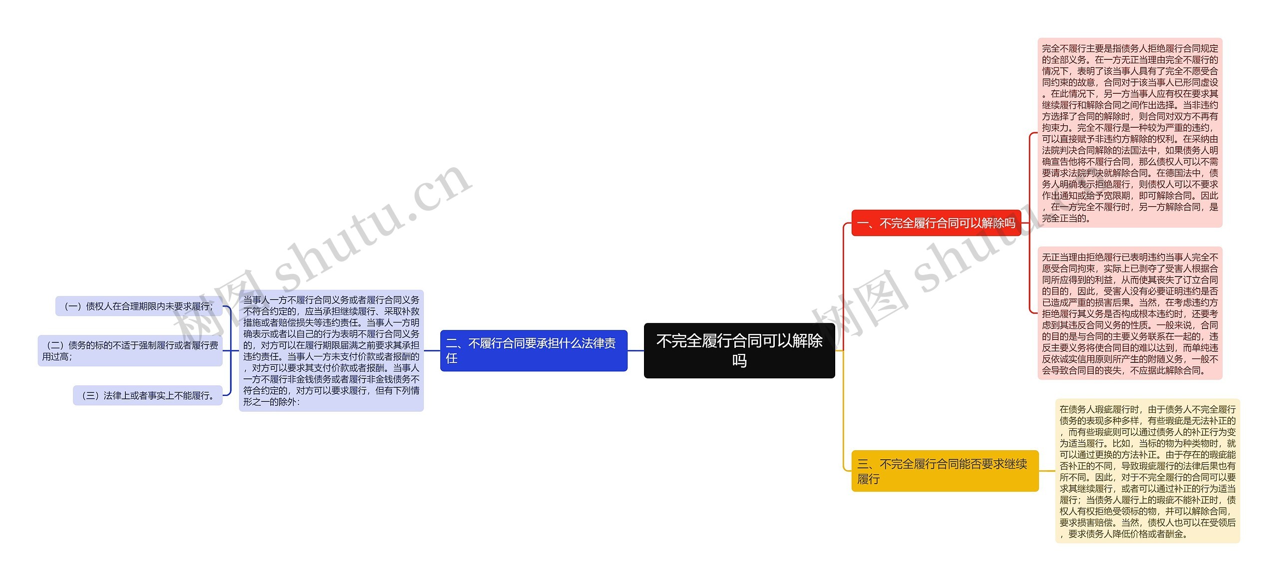 不完全履行合同可以解除吗思维导图