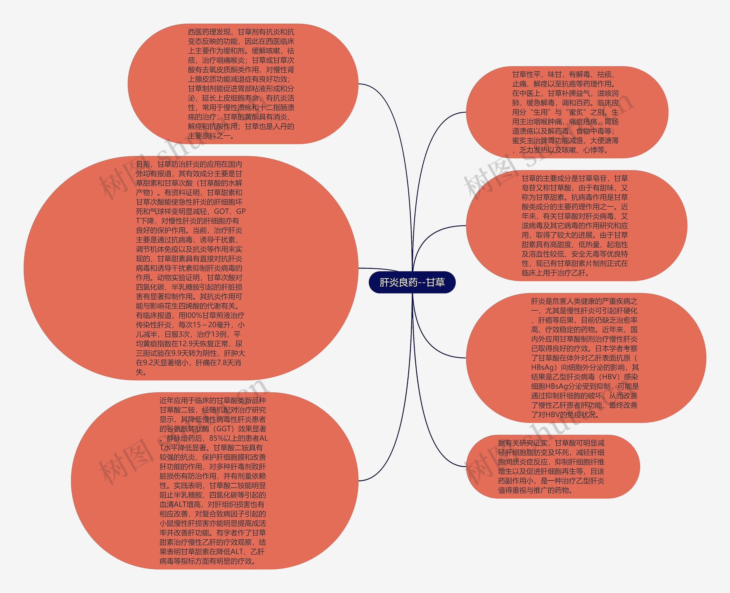 肝炎良药--甘草思维导图