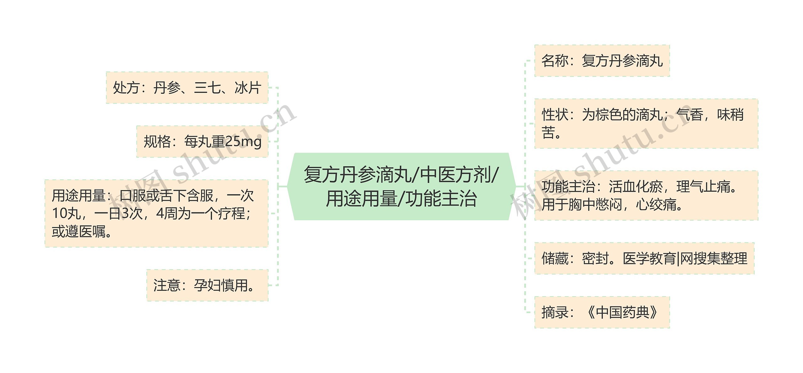 复方丹参滴丸/中医方剂/用途用量/功能主治思维导图