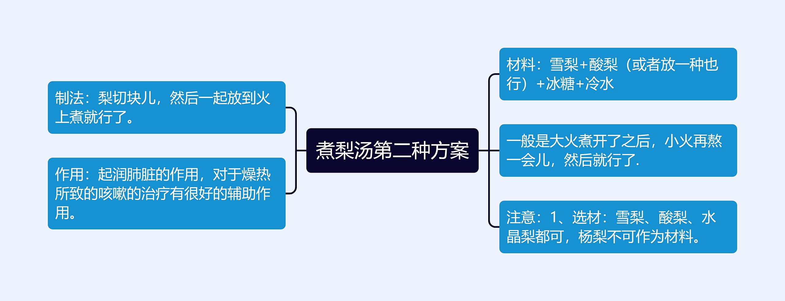 煮梨汤第二种方案思维导图