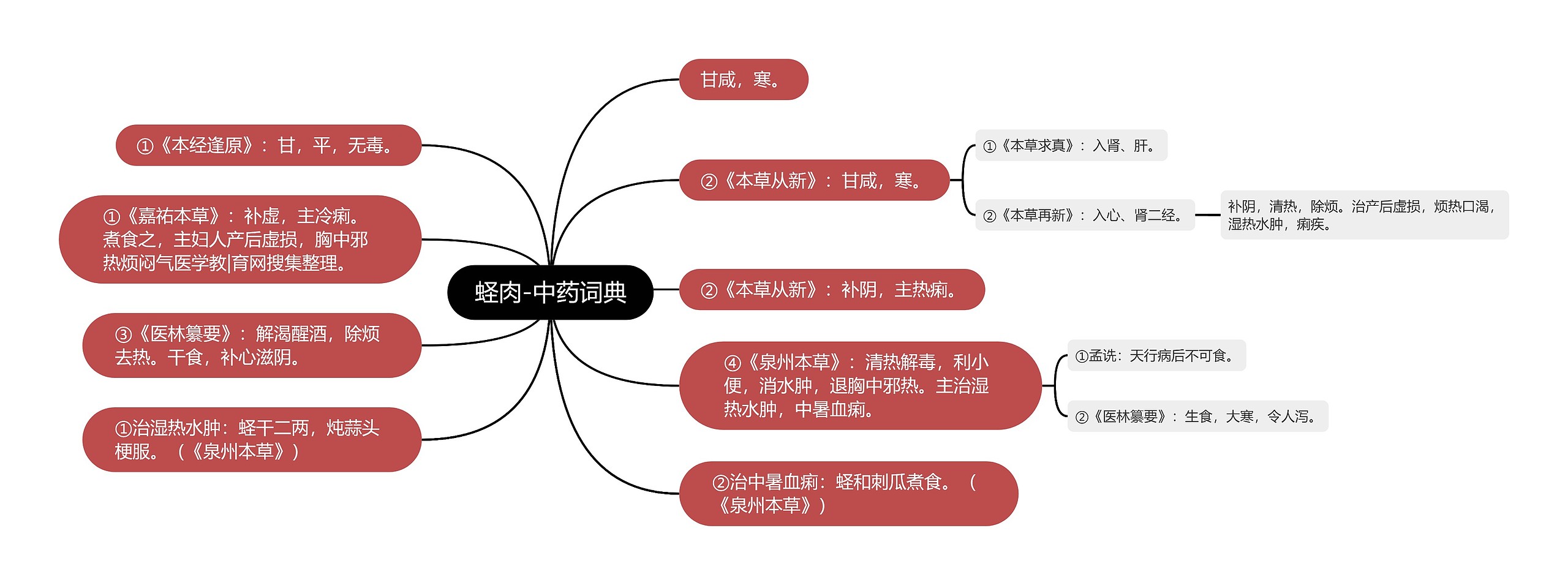 蛏肉-中药词典思维导图