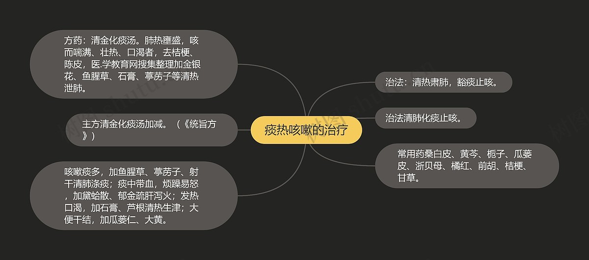 痰热咳嗽的治疗思维导图_编号p7005670-TreeMind树图