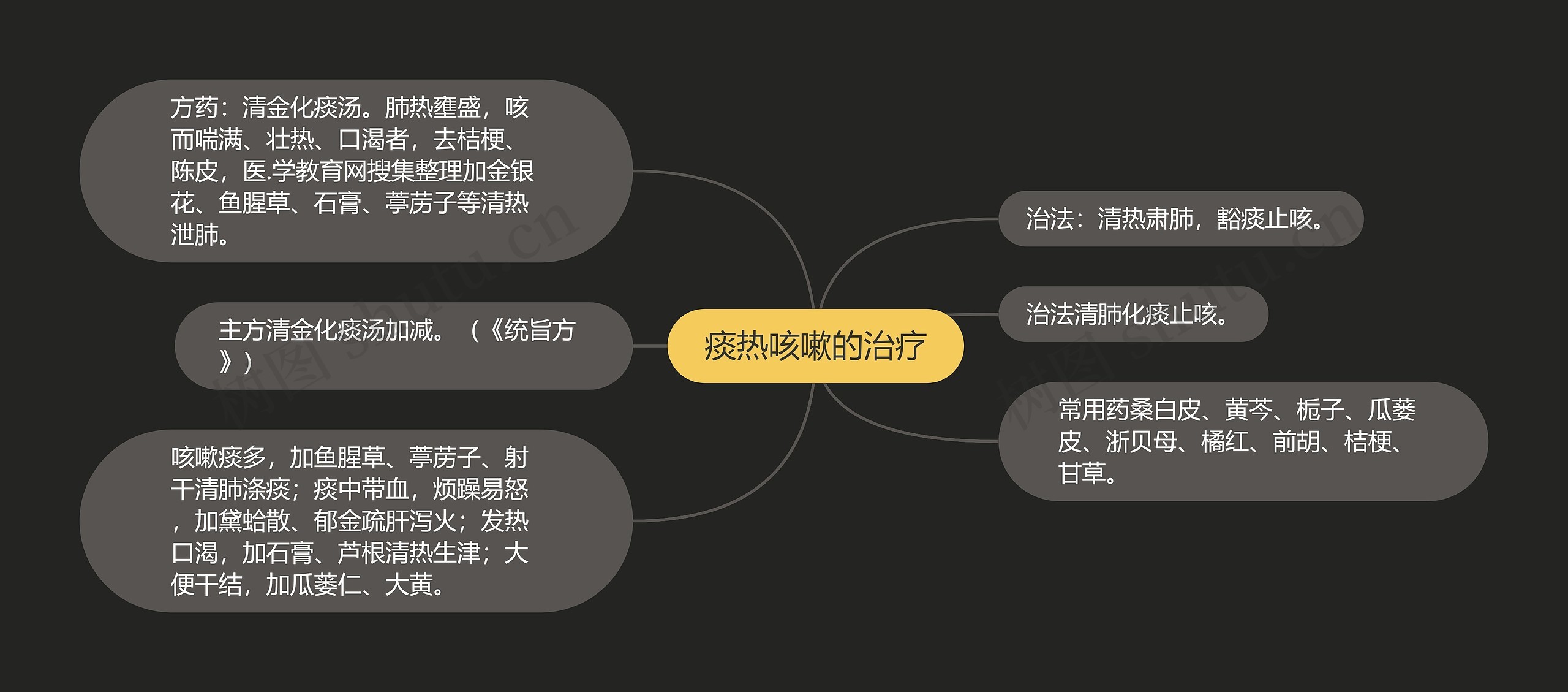 痰热咳嗽的治疗思维导图