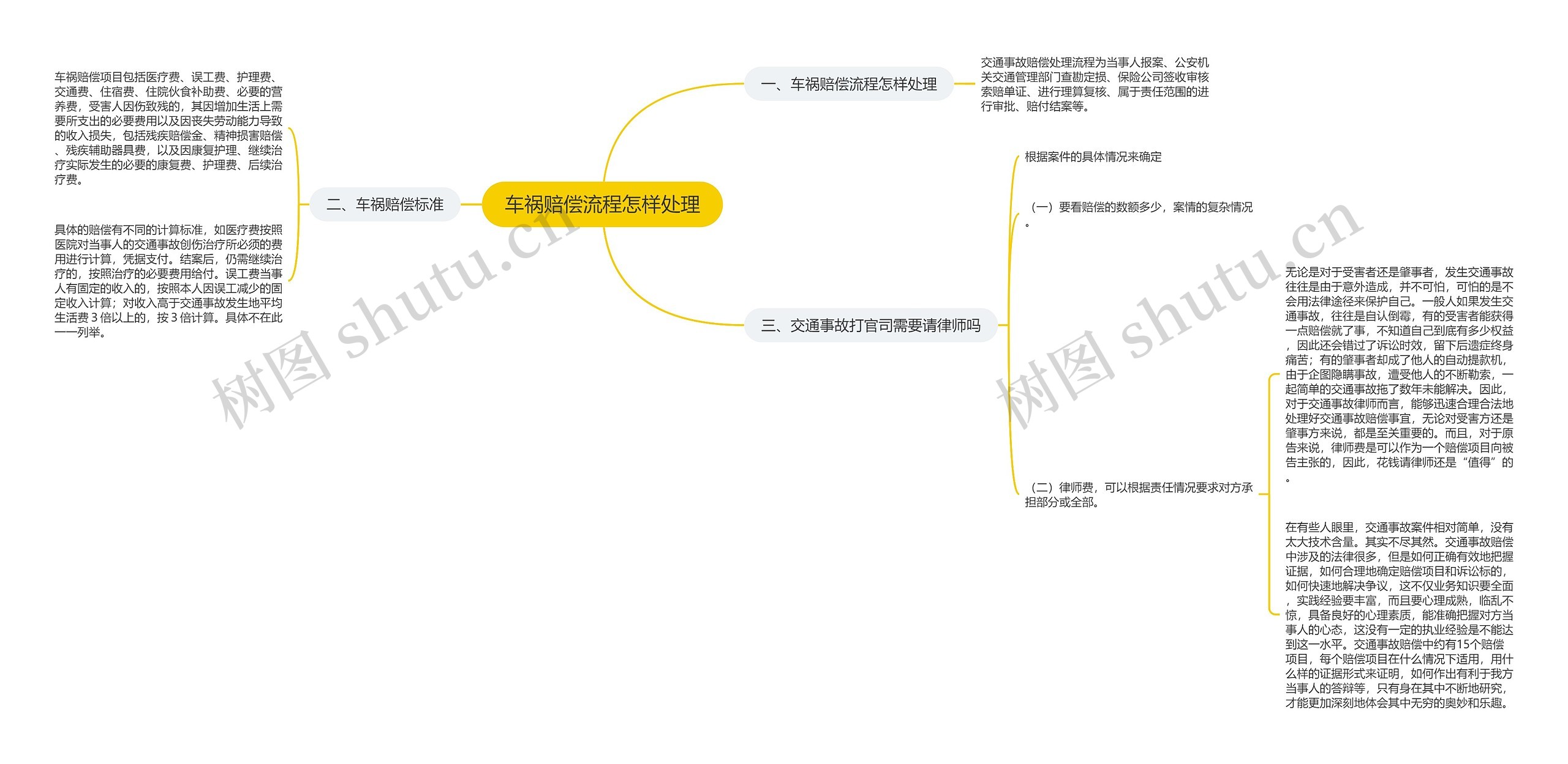 车祸赔偿流程怎样处理思维导图