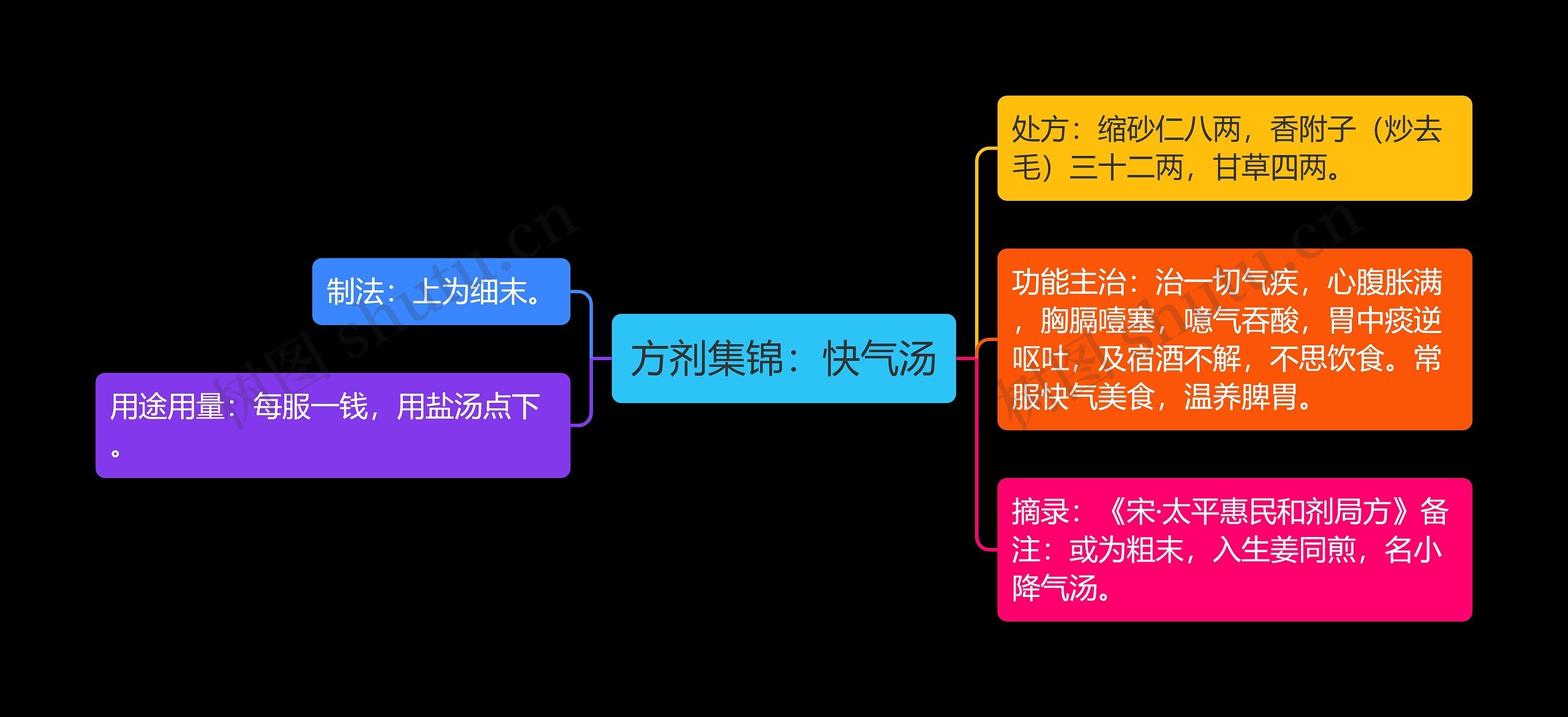 方剂集锦：快气汤