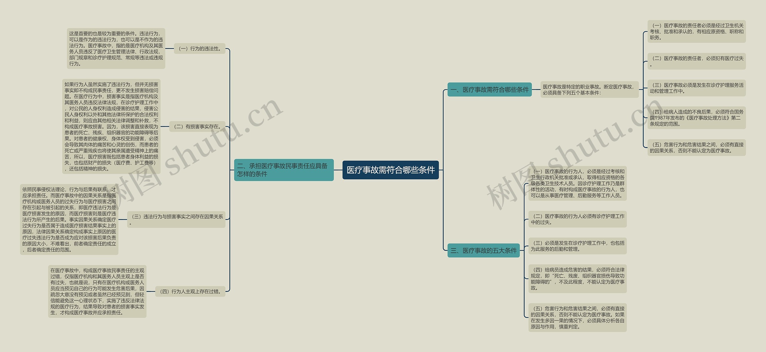 医疗事故需符合哪些条件思维导图