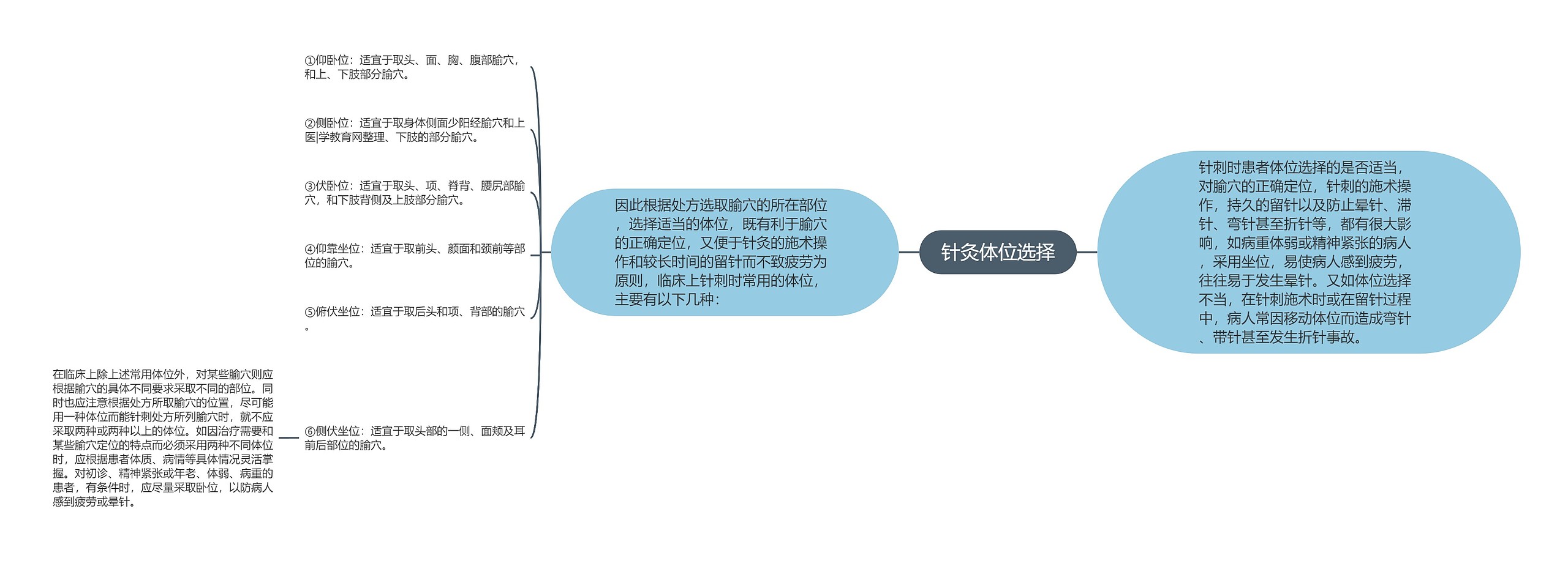 针灸体位选择