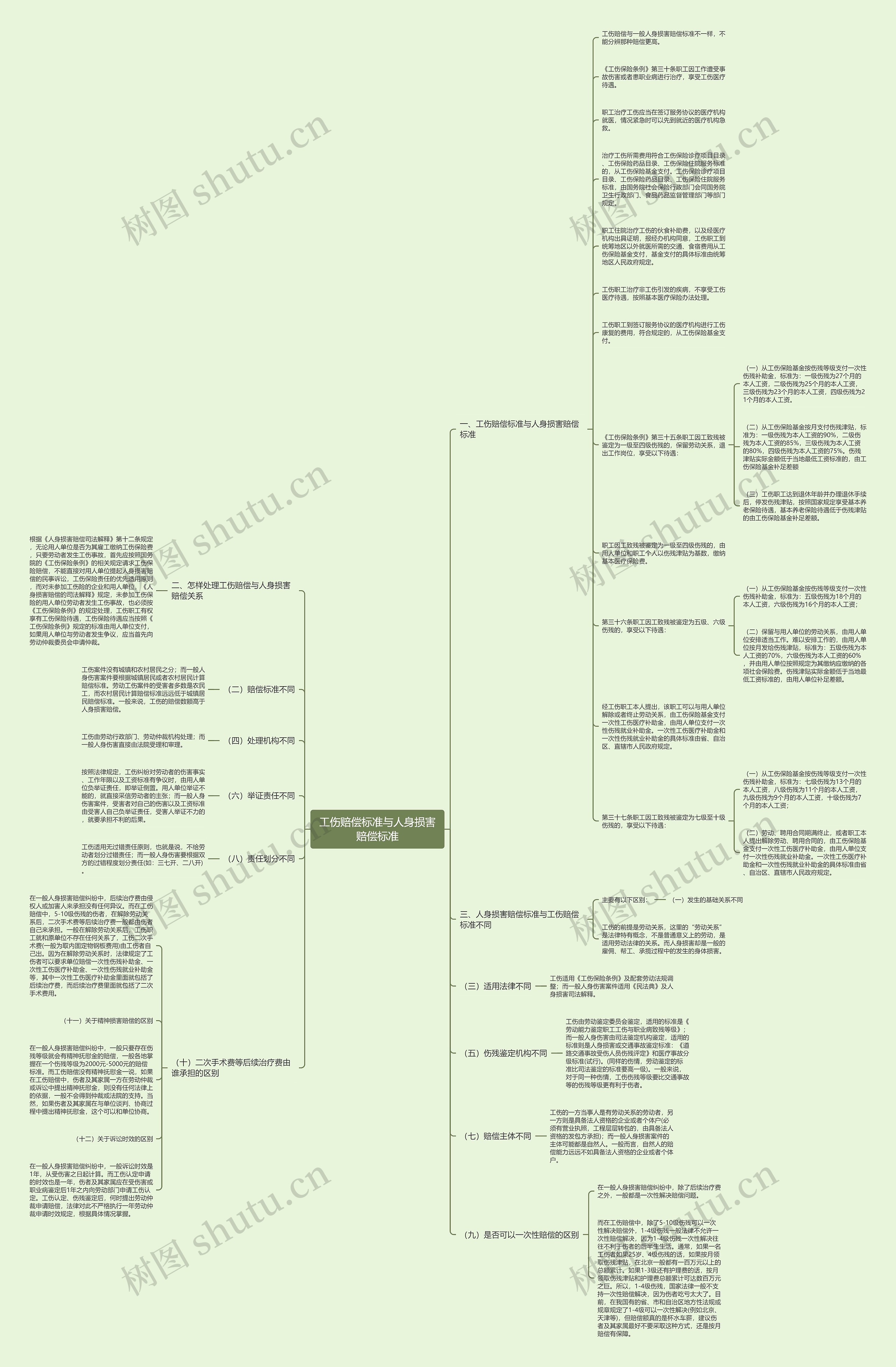 工伤赔偿标准与人身损害赔偿标准思维导图