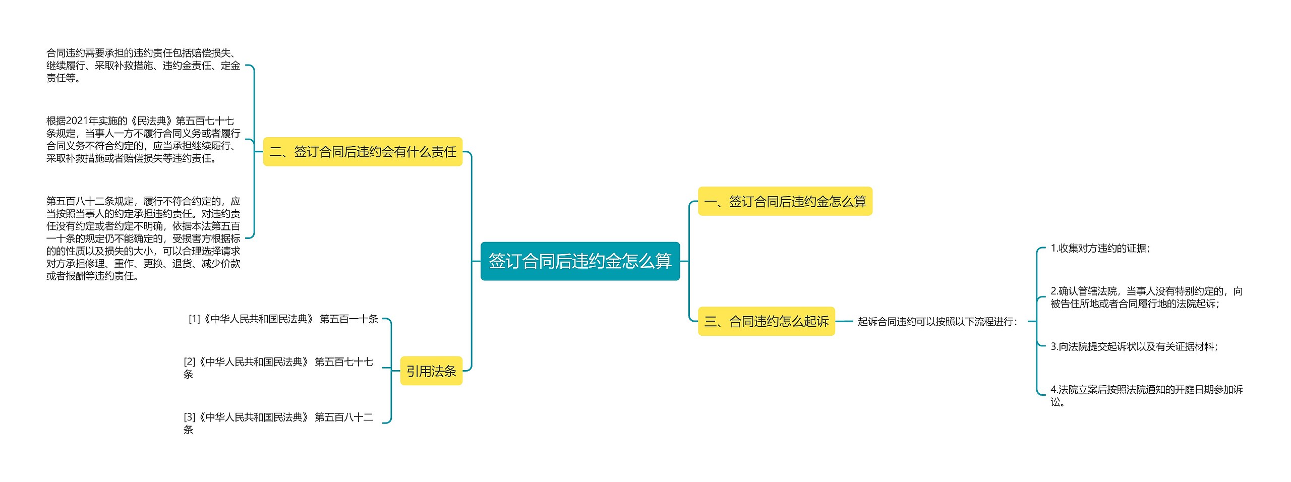 签订合同后违约金怎么算思维导图