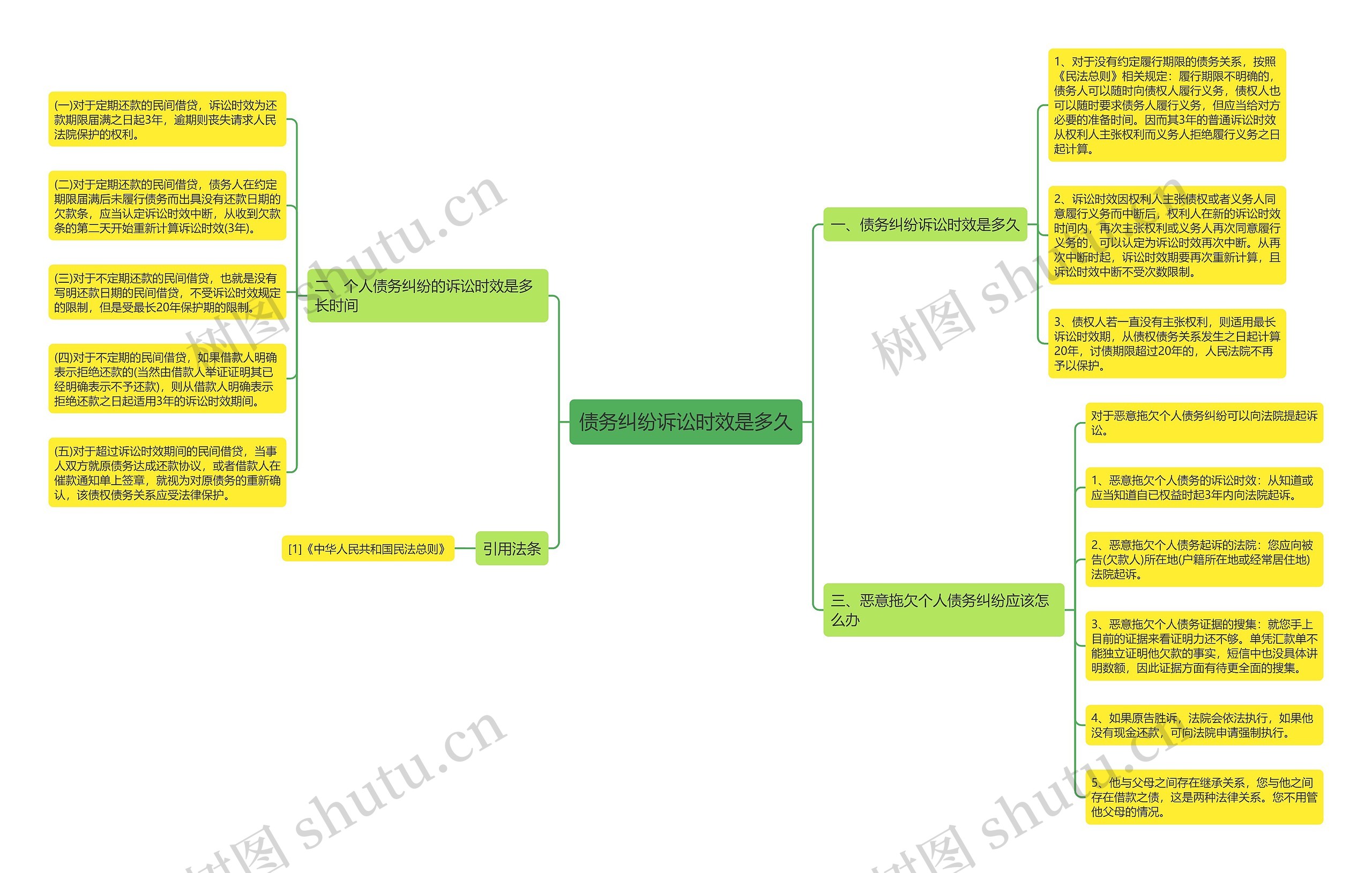 债务纠纷诉讼时效是多久思维导图