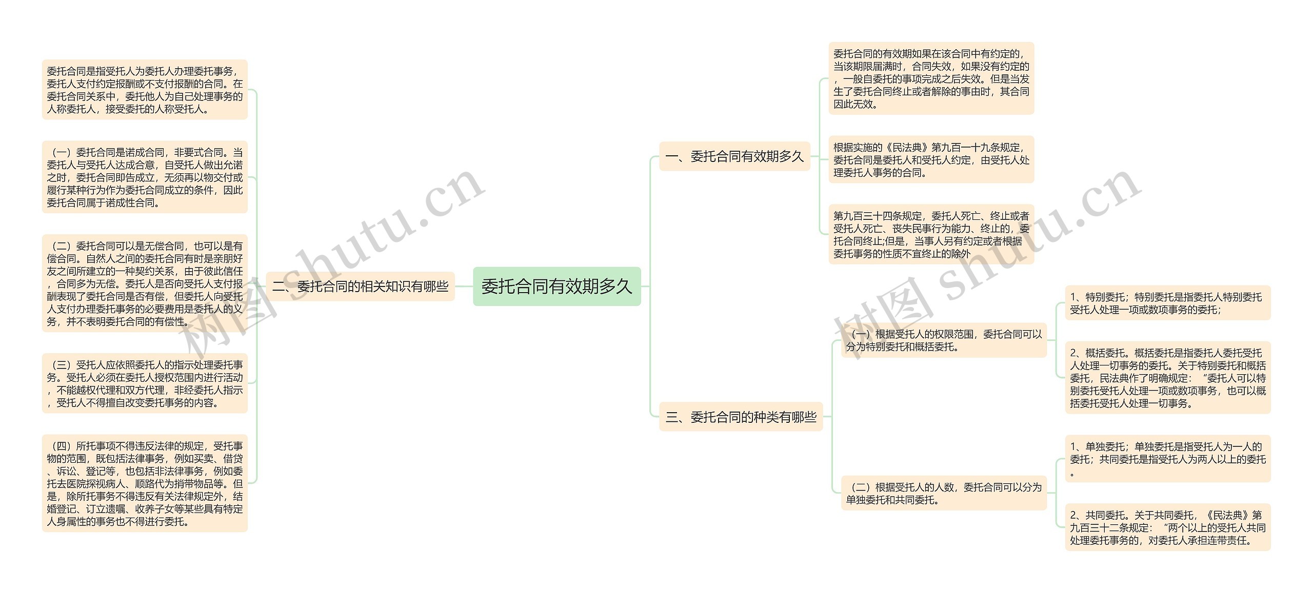 委托合同有效期多久思维导图