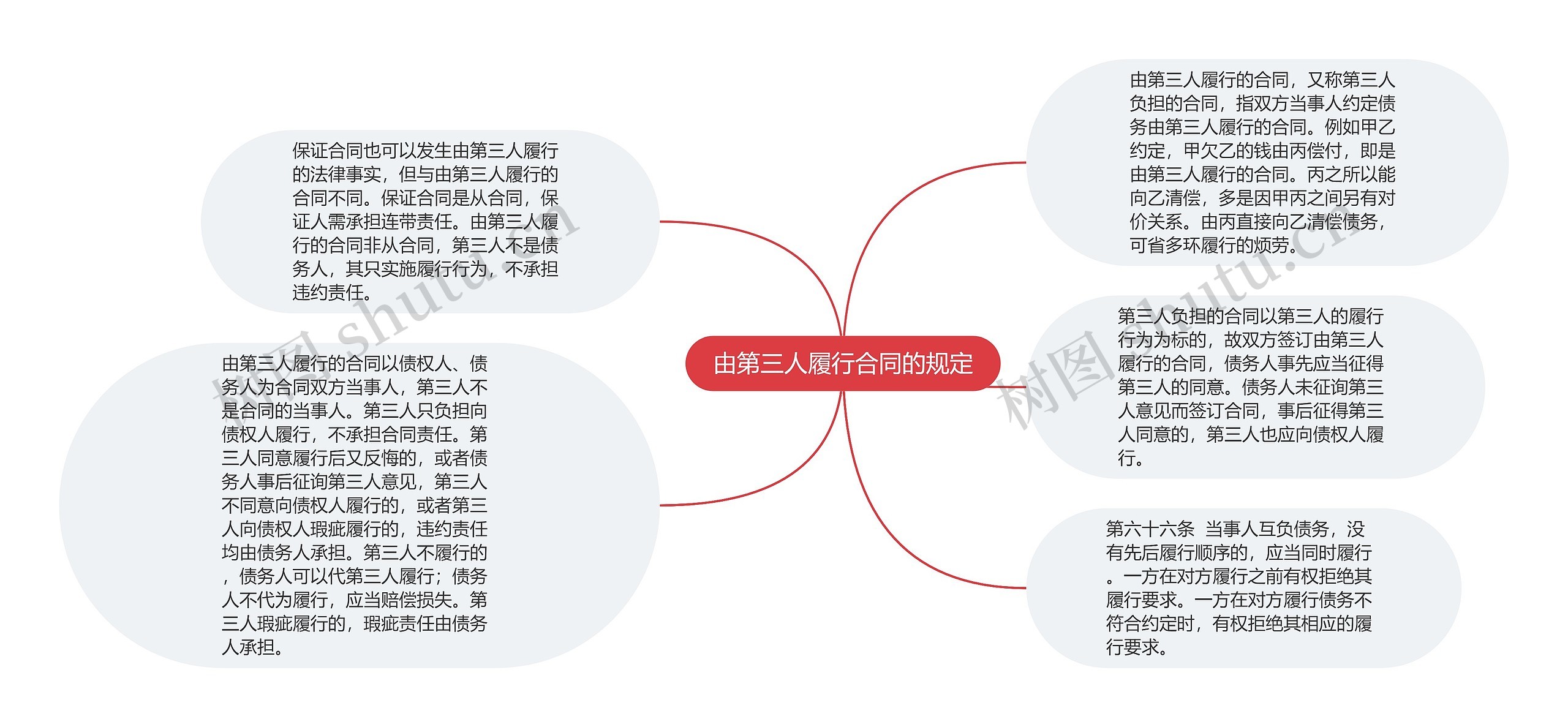 由第三人履行合同的规定思维导图