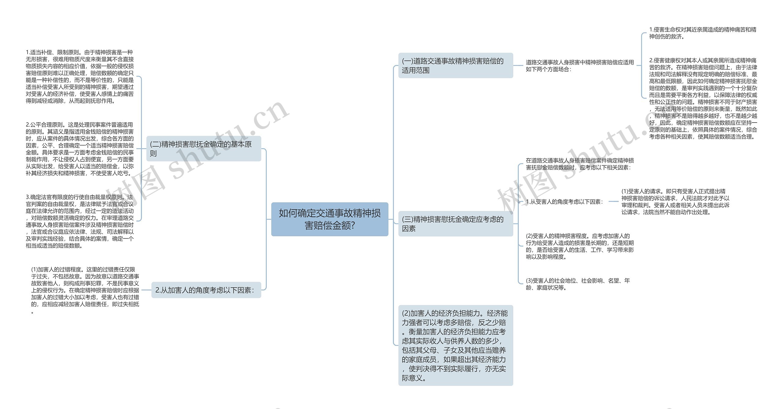 如何确定交通事故精神损害赔偿金额?思维导图