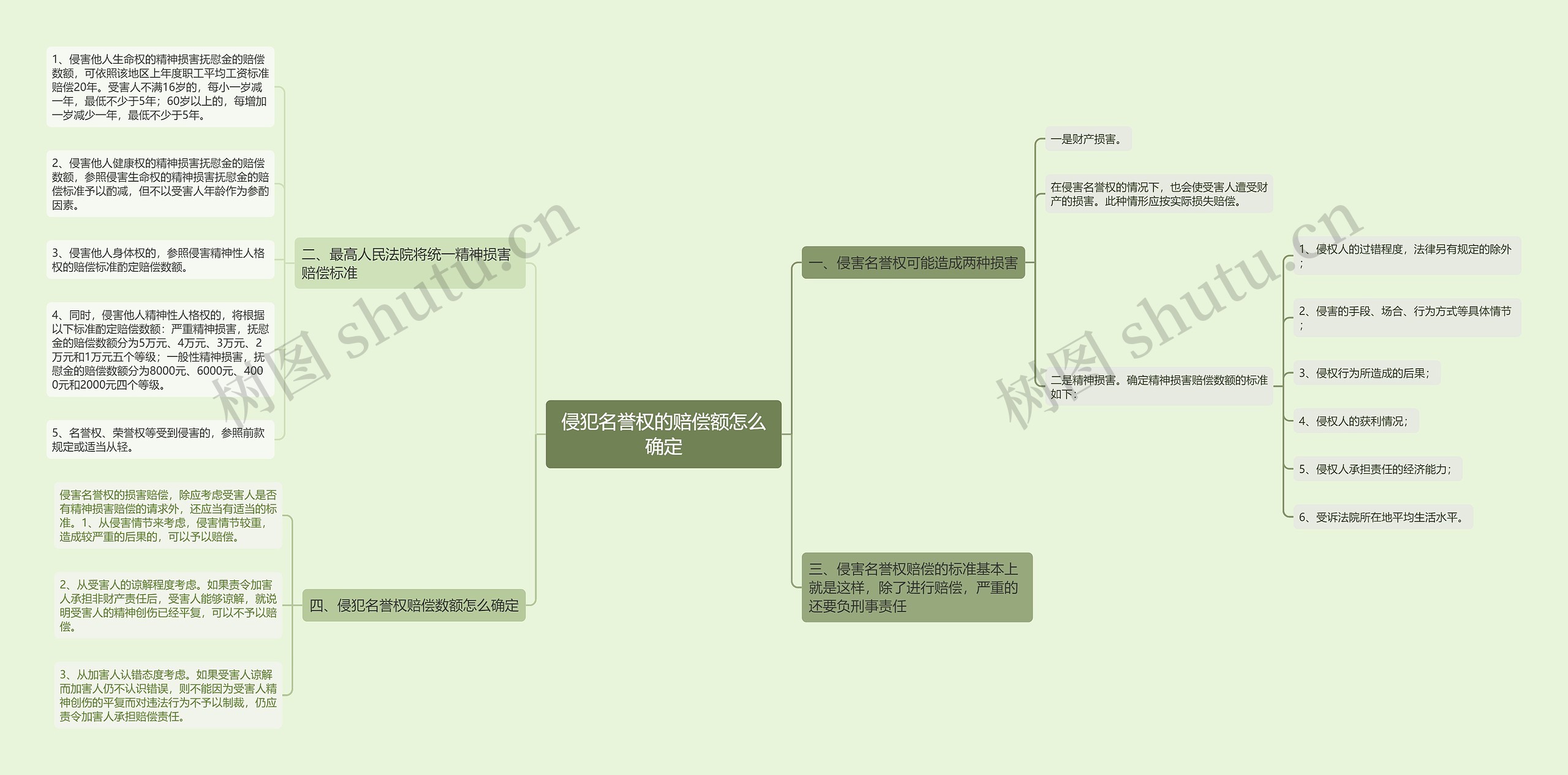 侵犯名誉权的赔偿额怎么确定思维导图