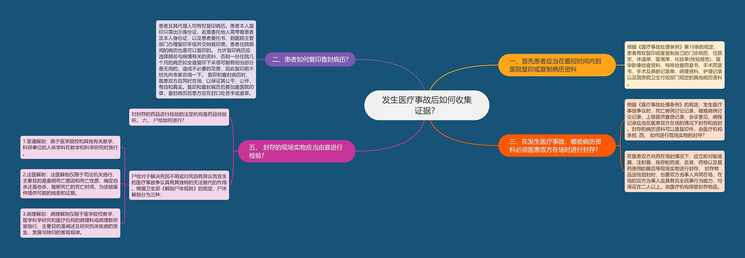 发生医疗事故后如何收集证据？思维导图