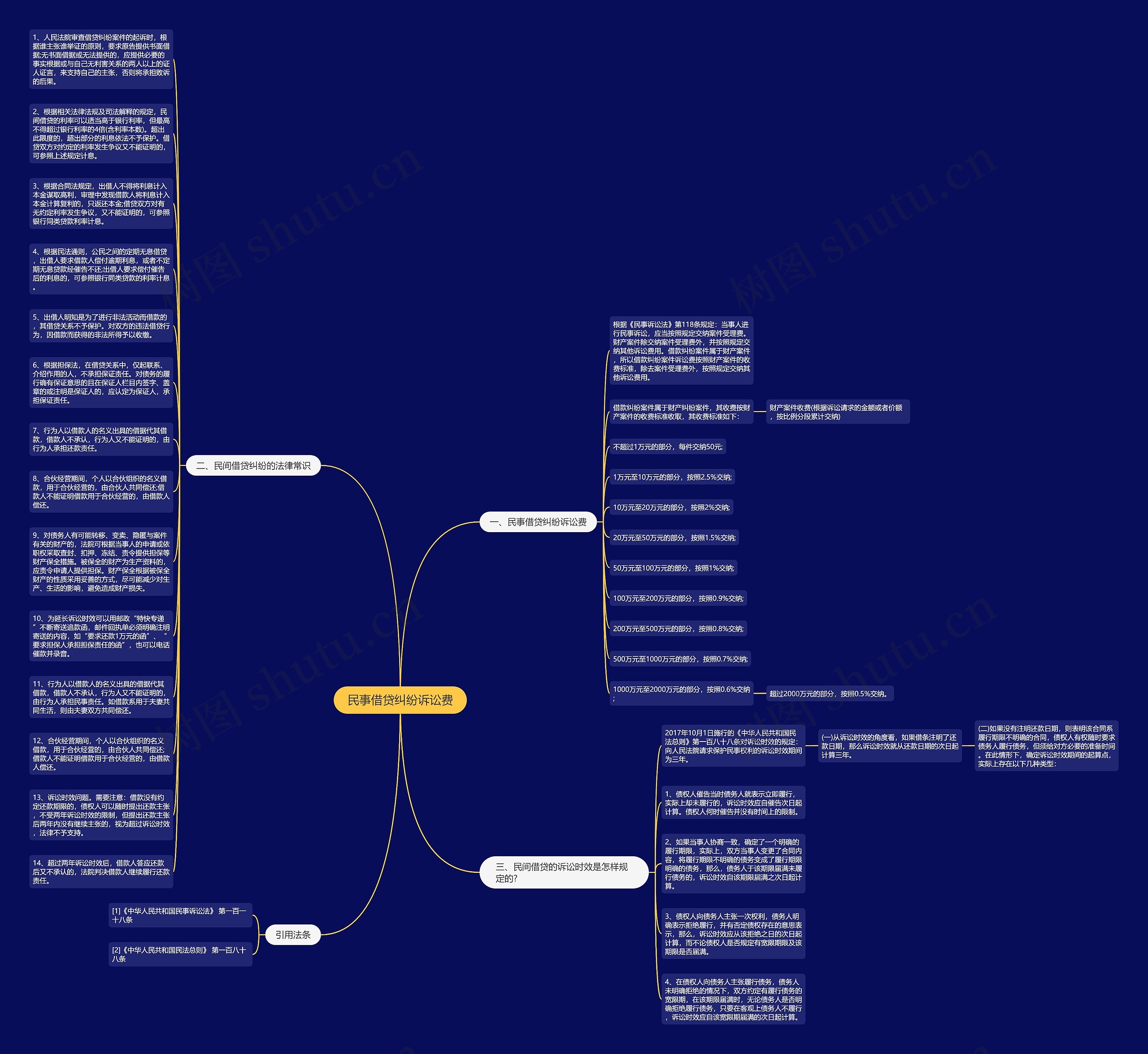民事借贷纠纷诉讼费思维导图
