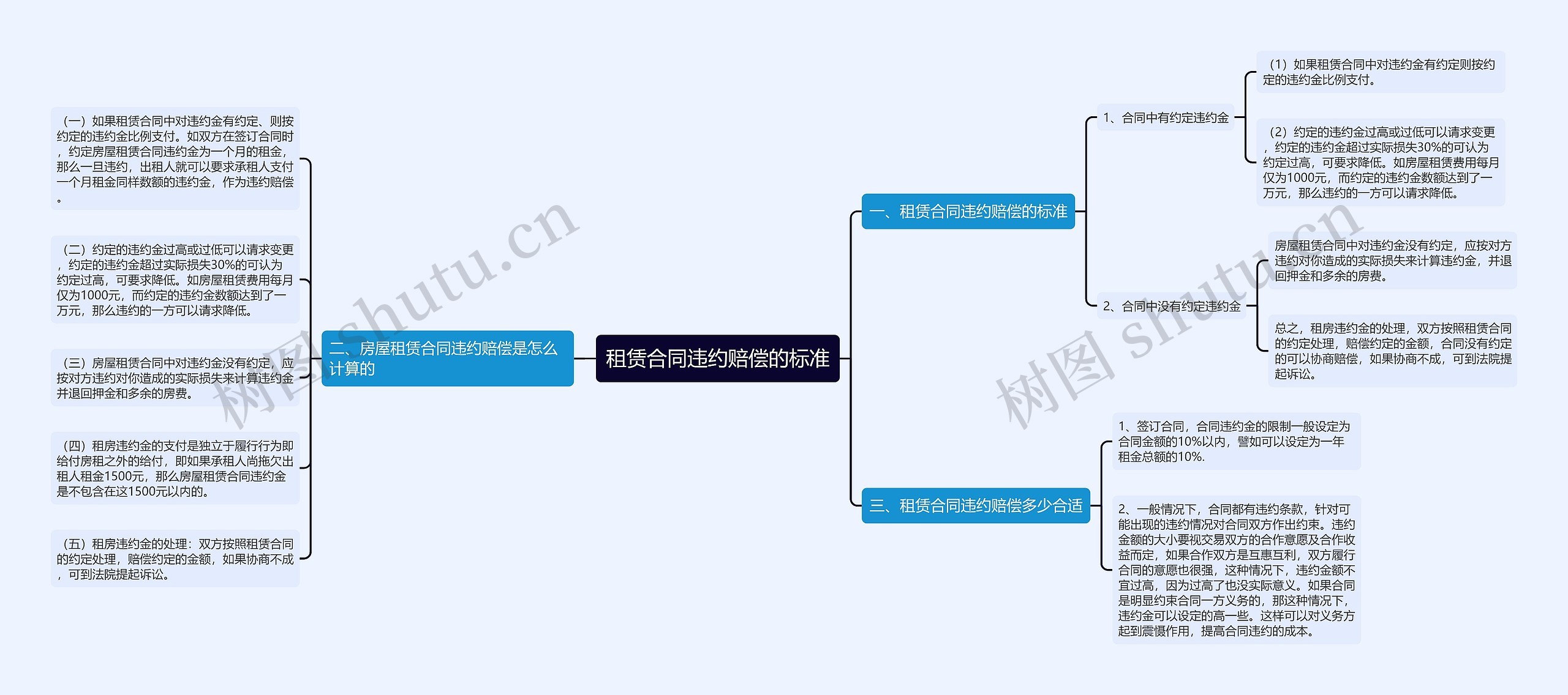 租赁合同违约赔偿的标准思维导图