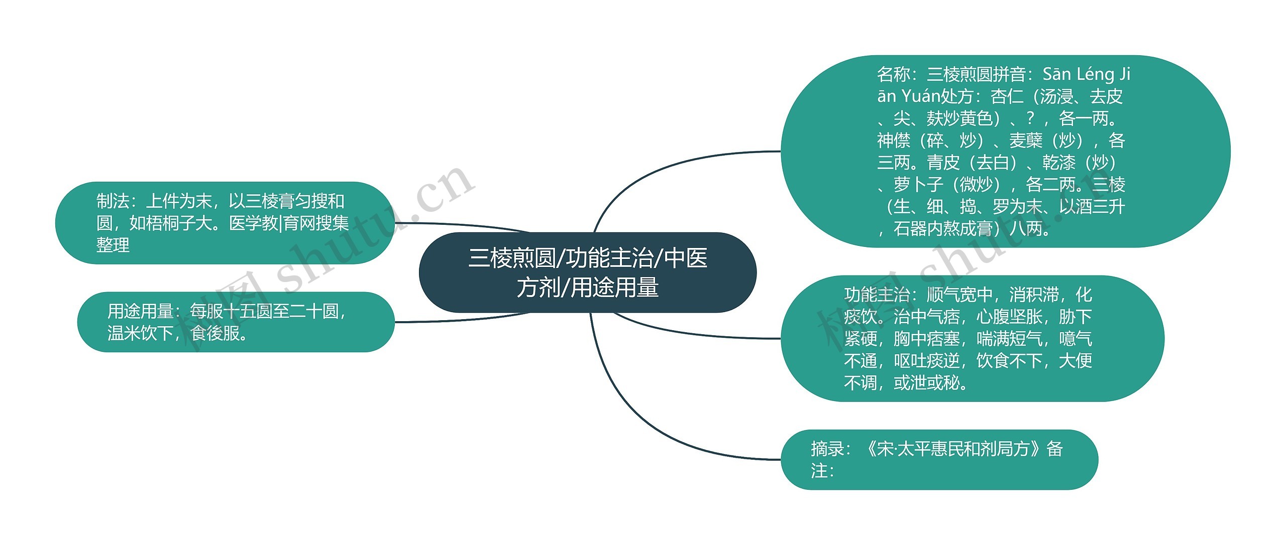 三棱煎圆/功能主治/中医方剂/用途用量思维导图