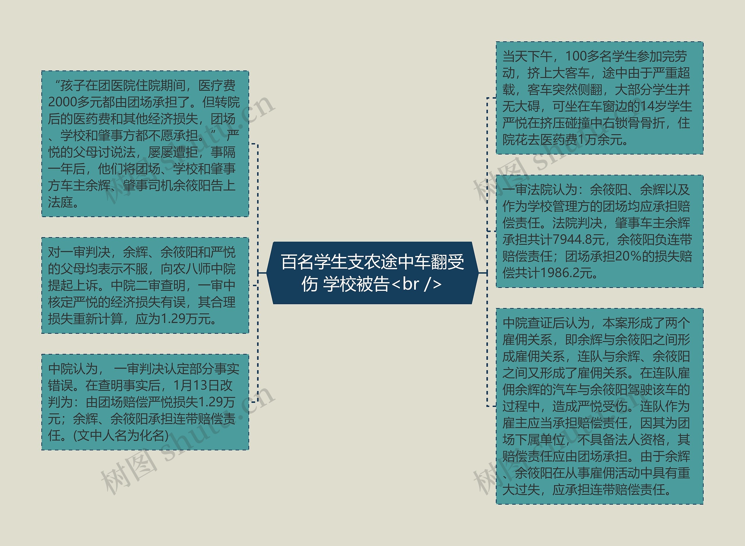 百名学生支农途中车翻受伤 学校被告<br />思维导图