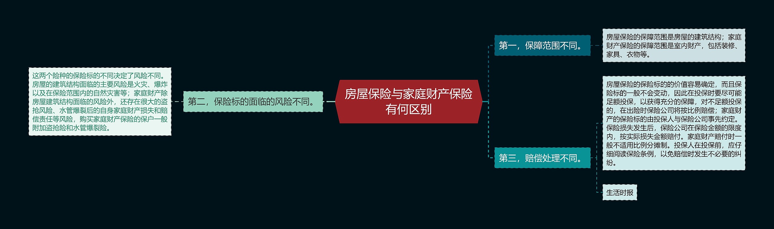 房屋保险与家庭财产保险有何区别思维导图