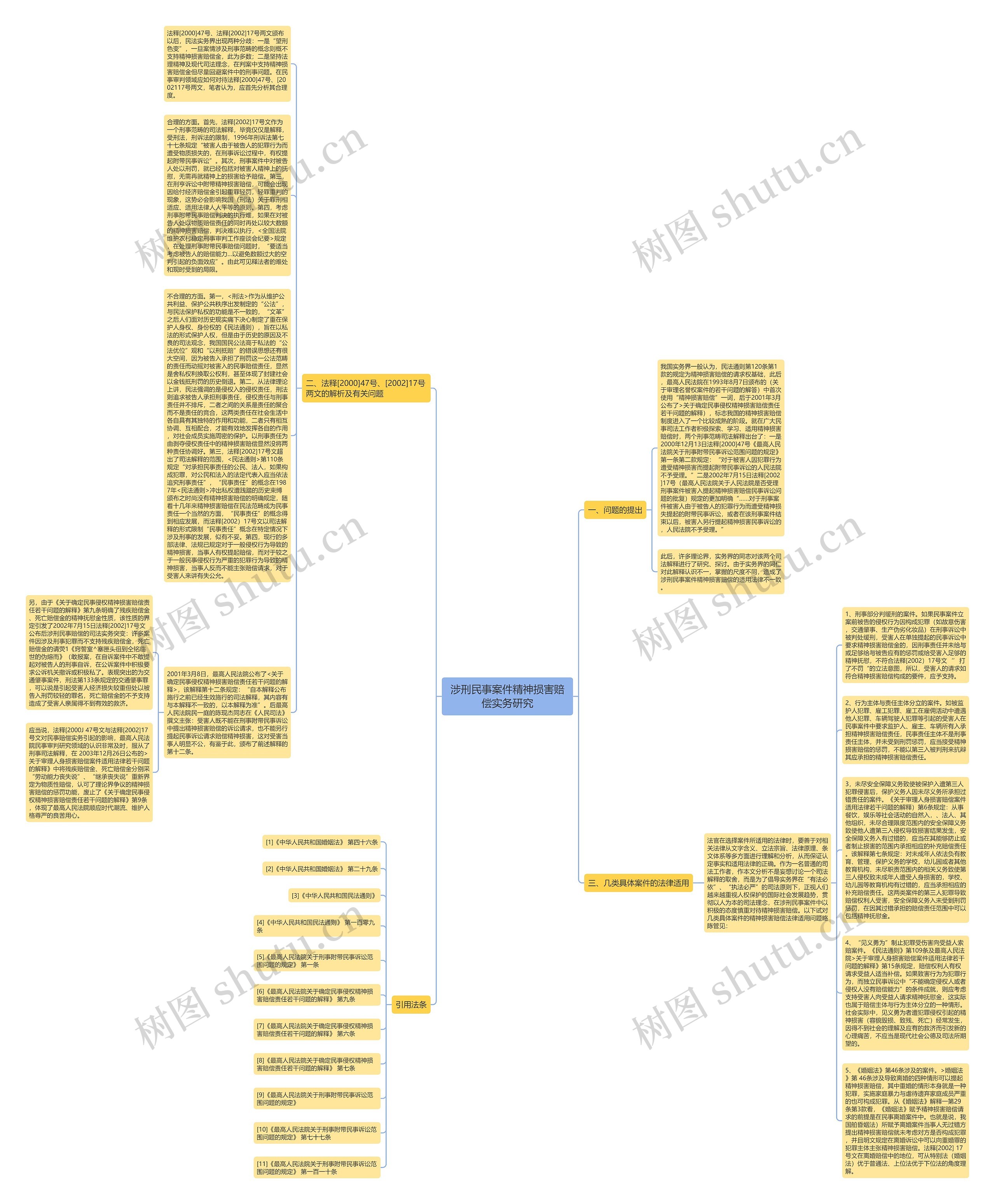 涉刑民事案件精神损害赔偿实务研究思维导图