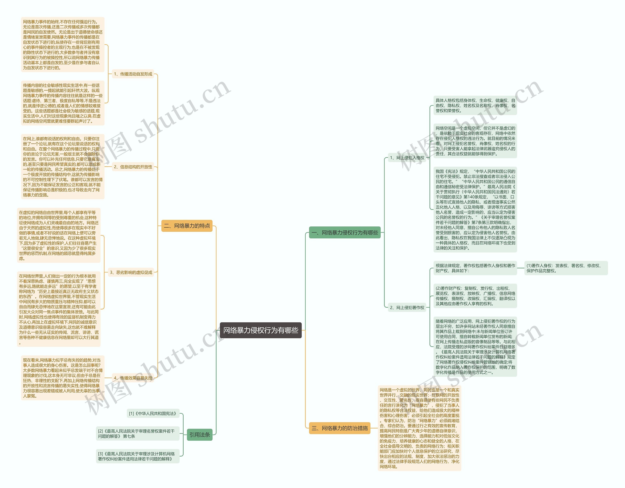 网络暴力侵权行为有哪些思维导图