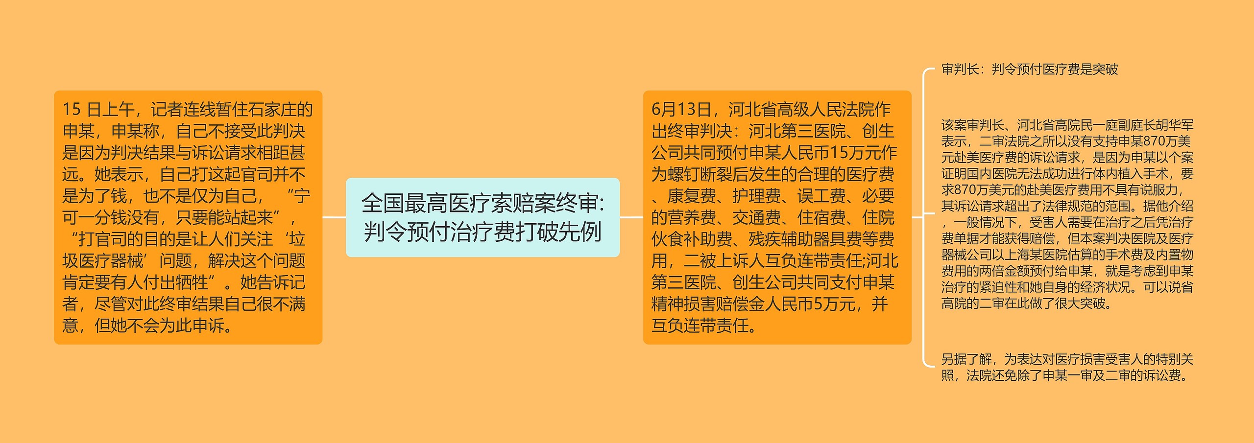 全国最高医疗索赔案终审:判令预付治疗费打破先例思维导图