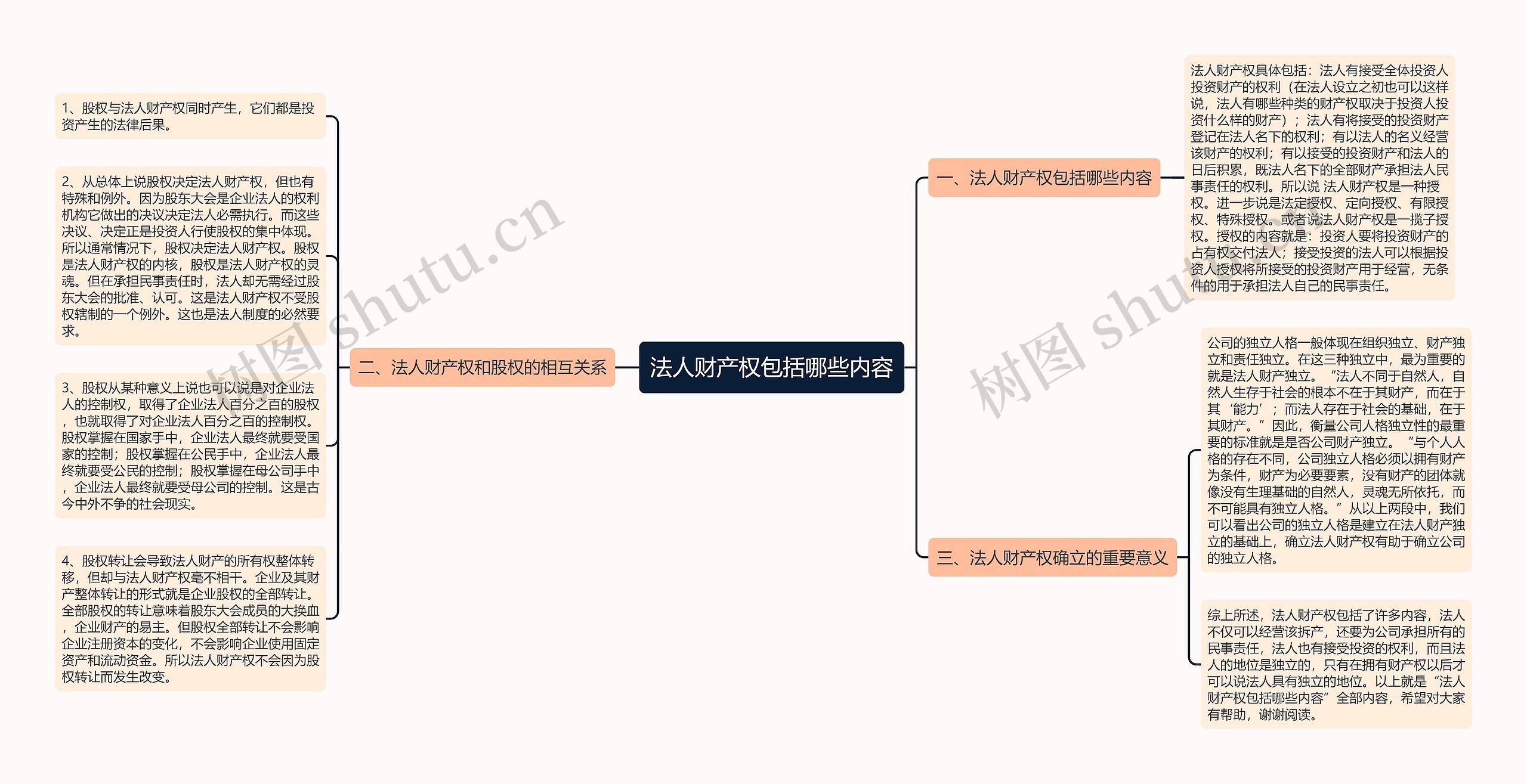 法人财产权包括哪些内容思维导图