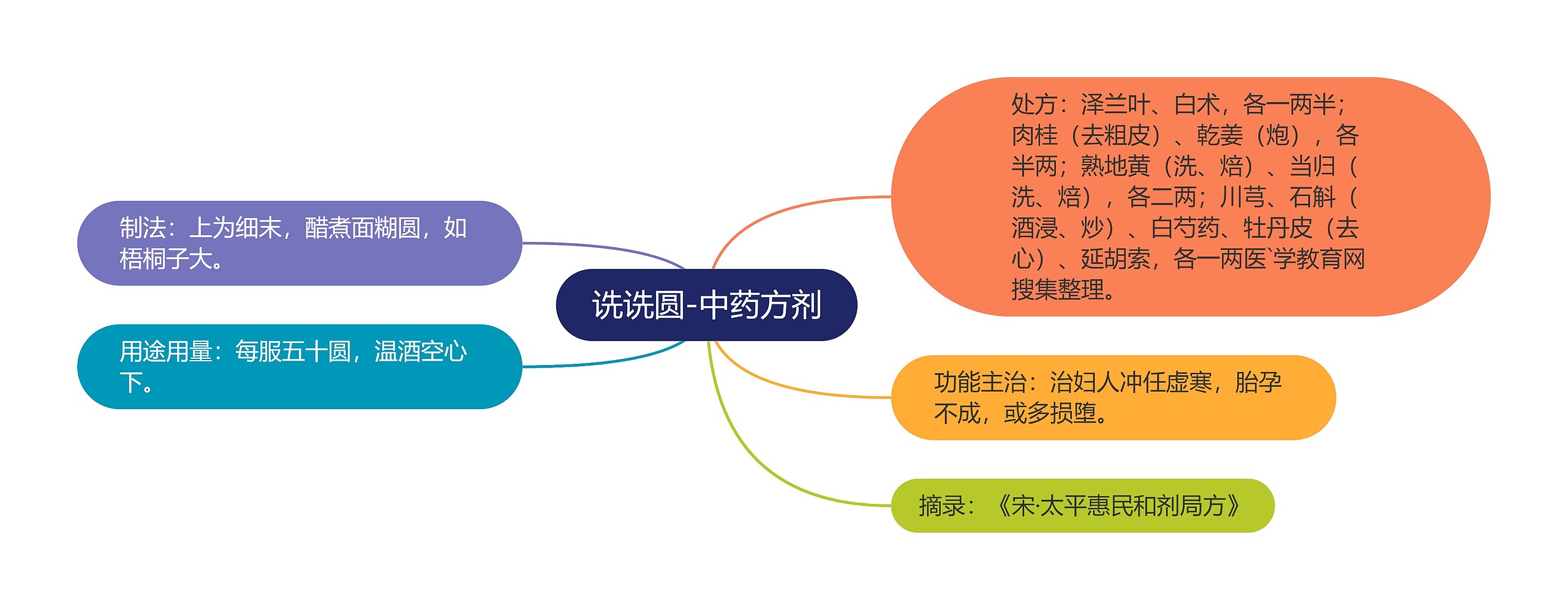 诜诜圆-中药方剂 诜诜圆-中药方剂