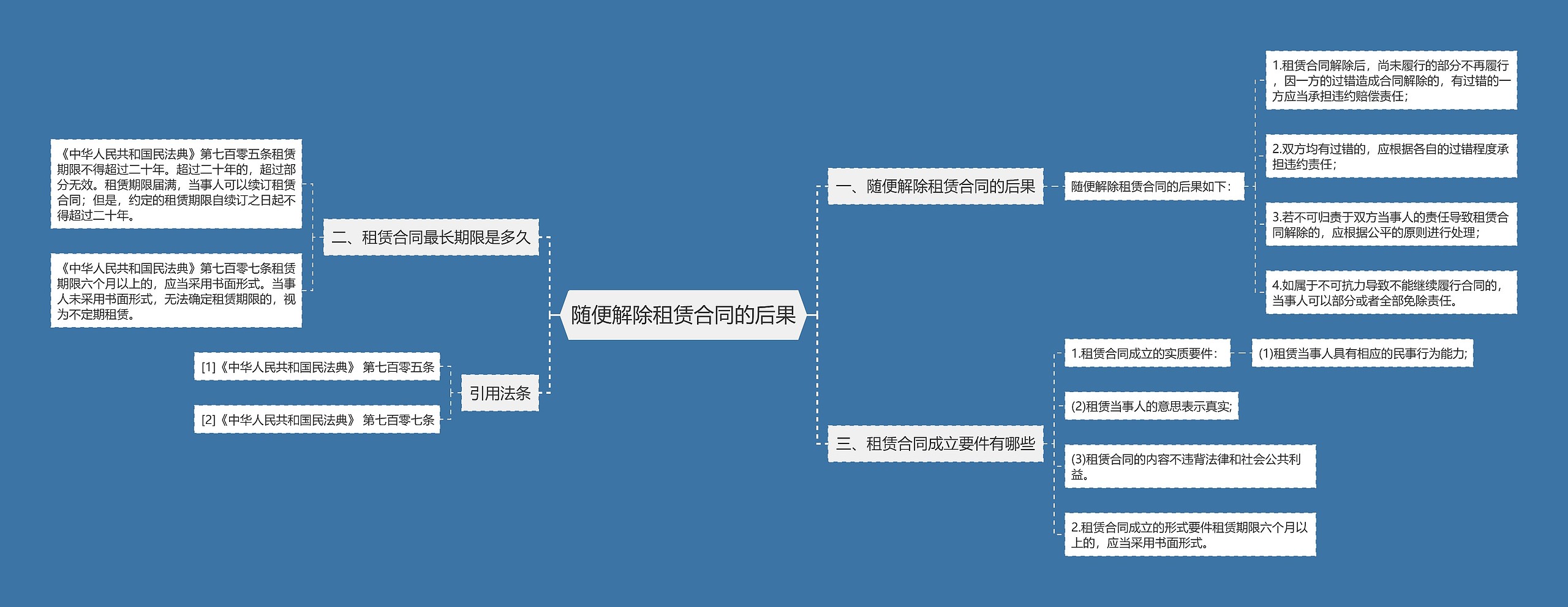 随便解除租赁合同的后果思维导图
