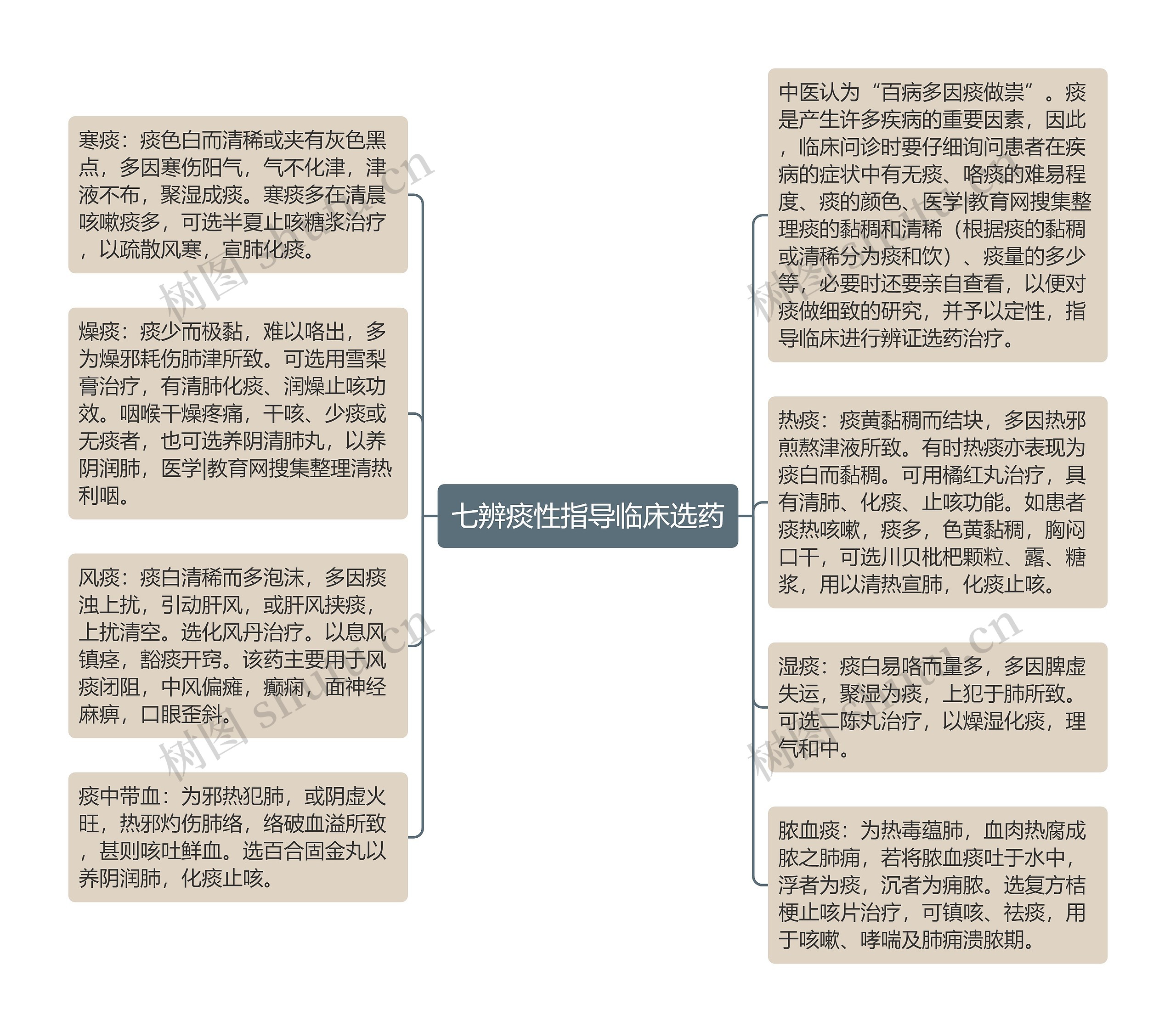 七辨痰性指导临床选药思维导图